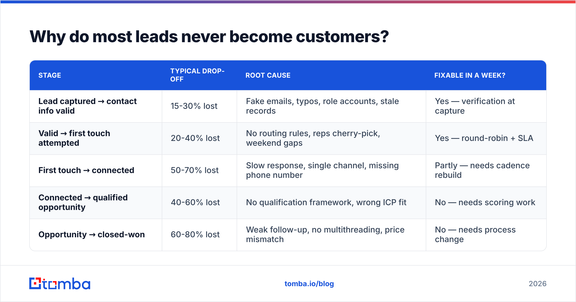 Diagram: Why do most leads never become customers