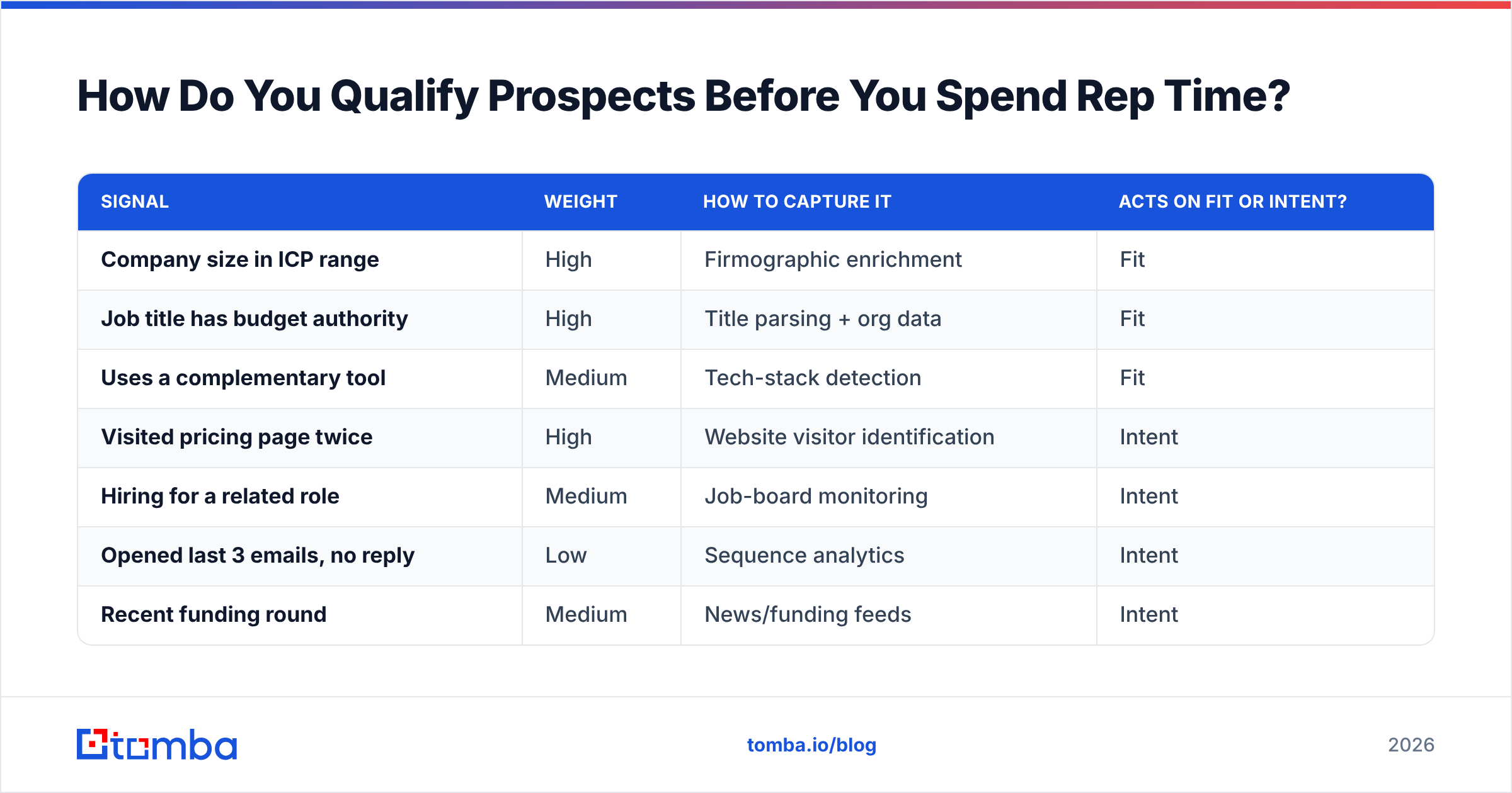 Diagram: How Do You Qualify Prospects Before You Spend Rep Time