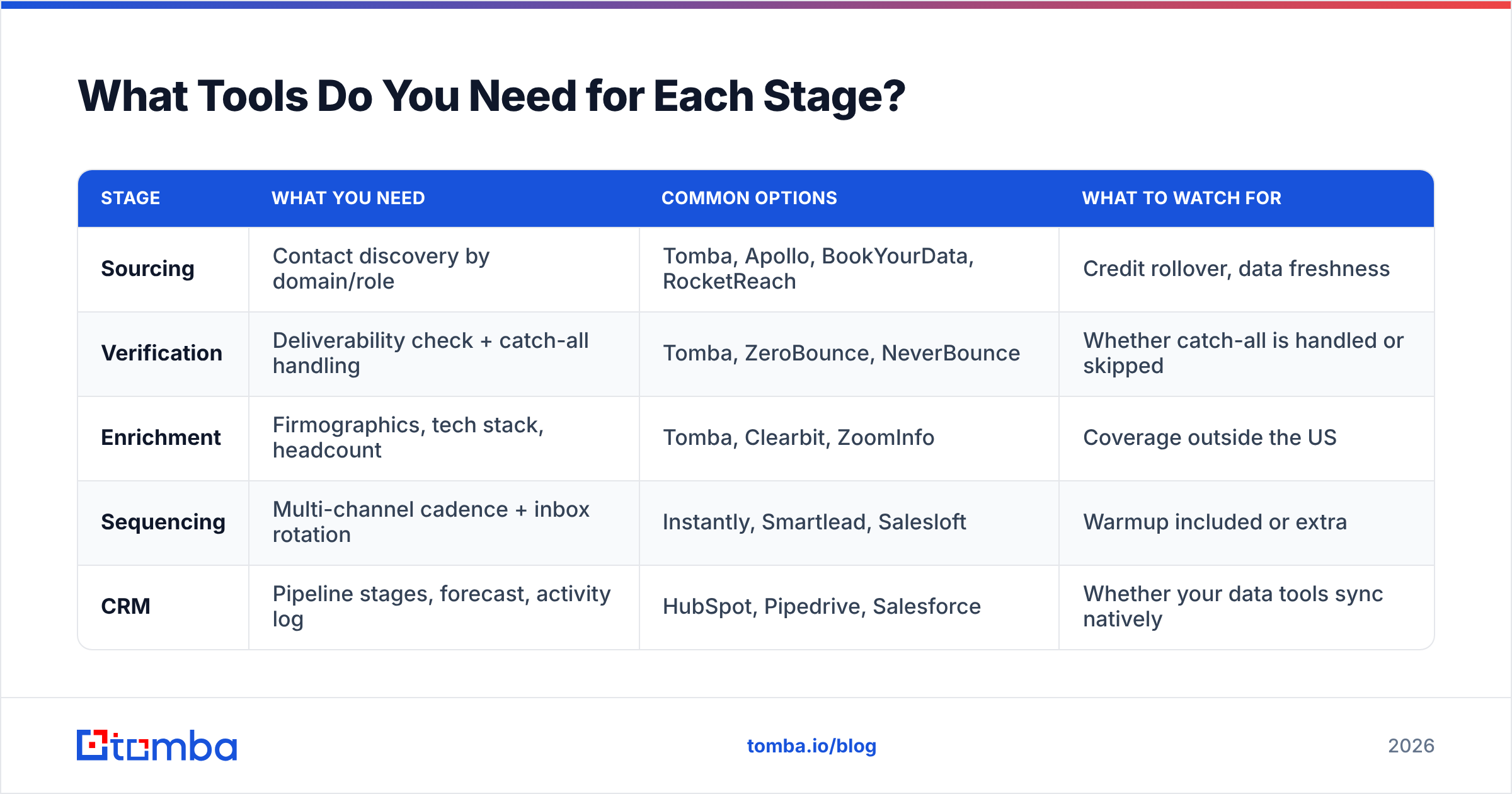 Diagram: What Tools Do You Need for Each Stage