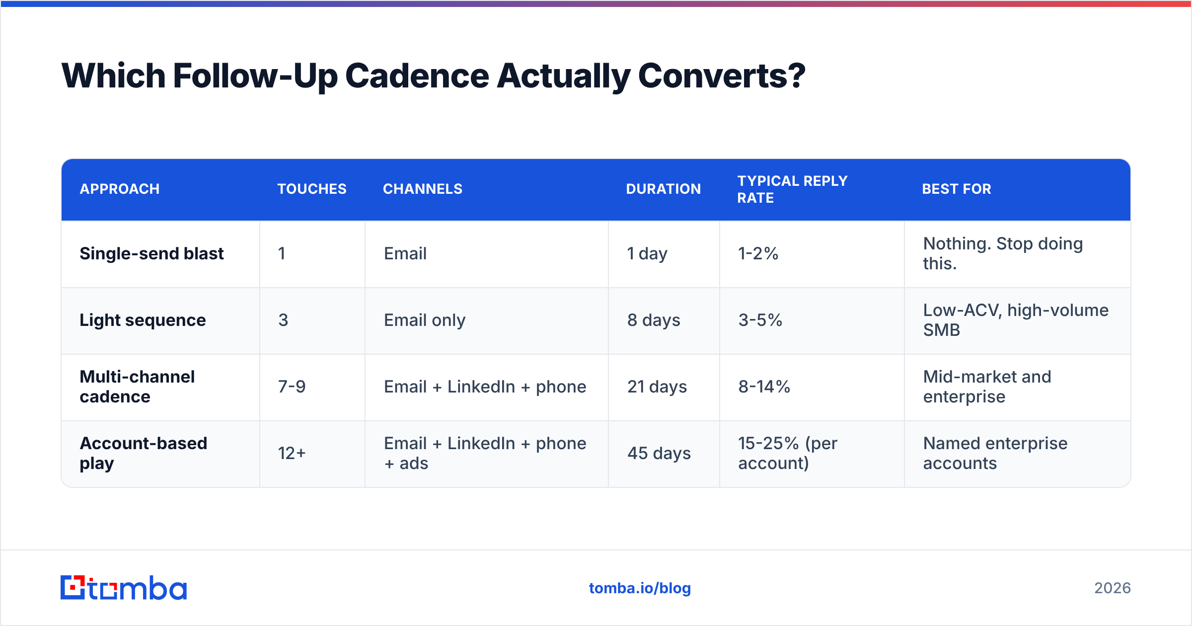 Diagram: Which Follow-Up Cadence Actually Converts