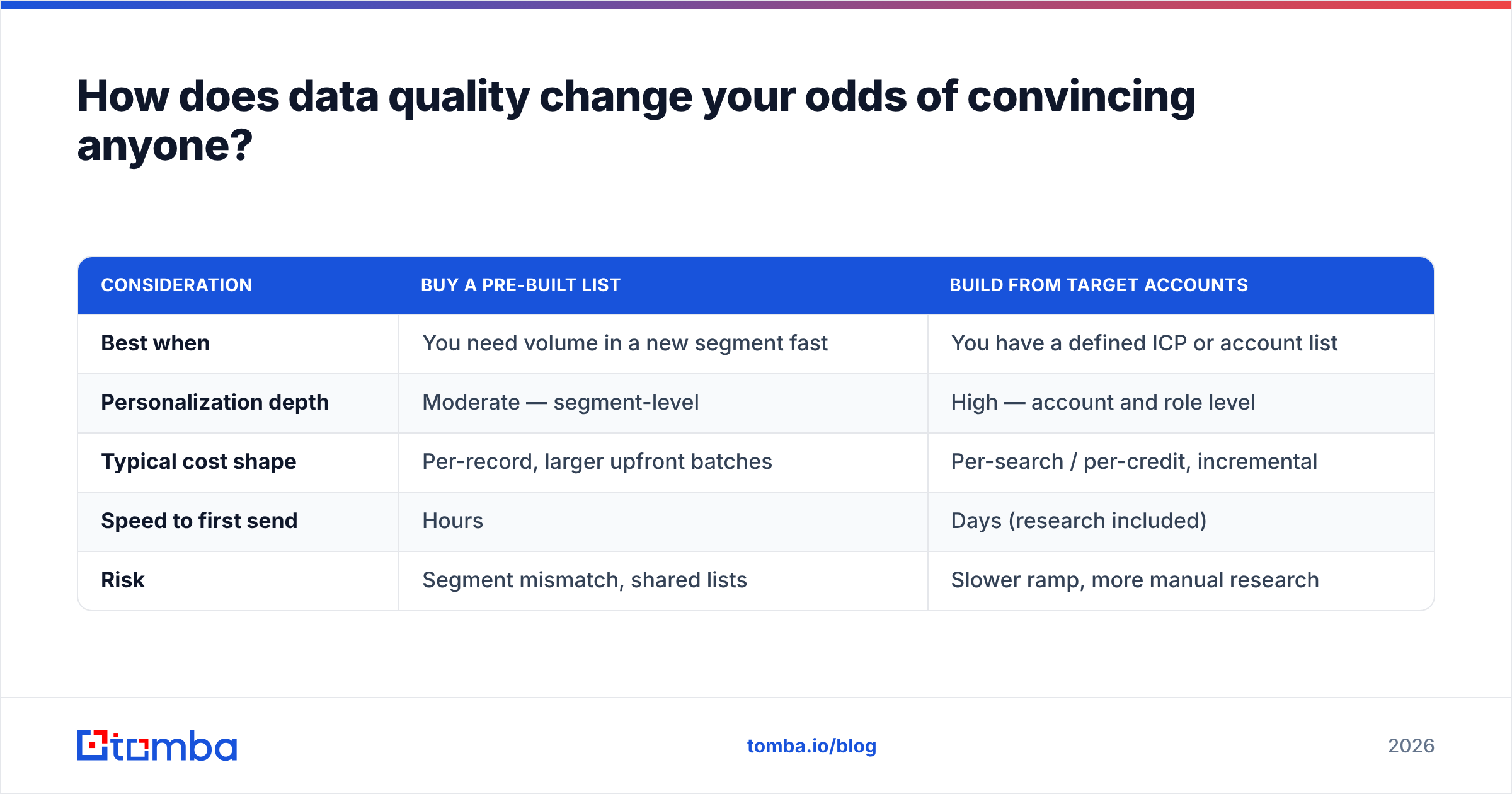 Diagram: How does data quality change your odds of convincing anyone