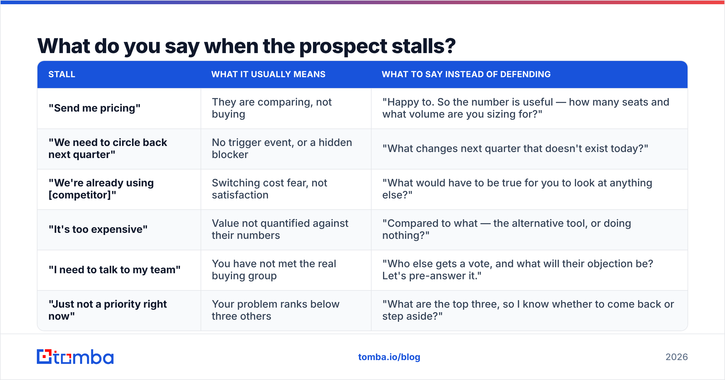 Diagram: What do you say when the prospect stalls