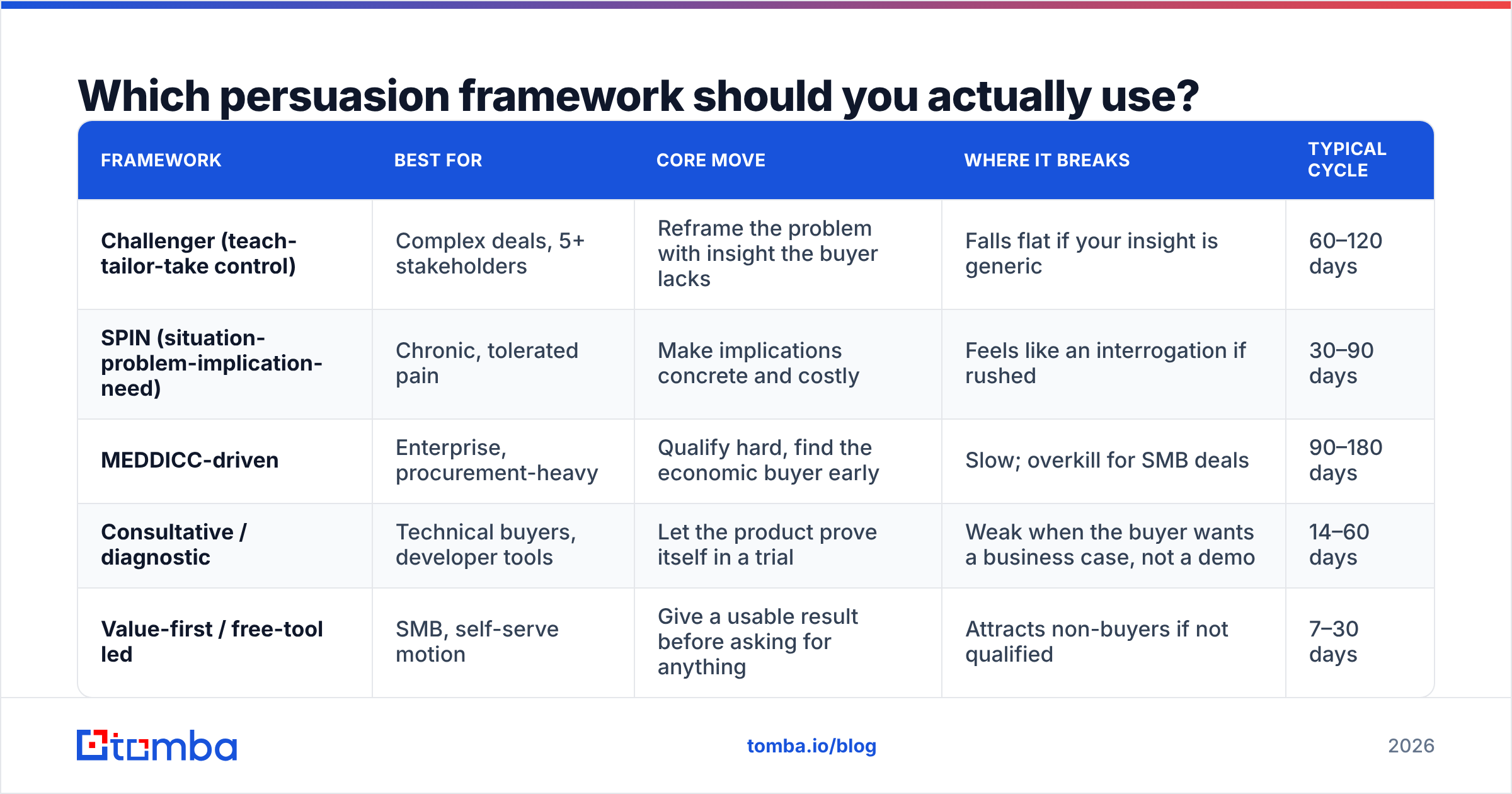 Diagram: Which persuasion framework should you actually use