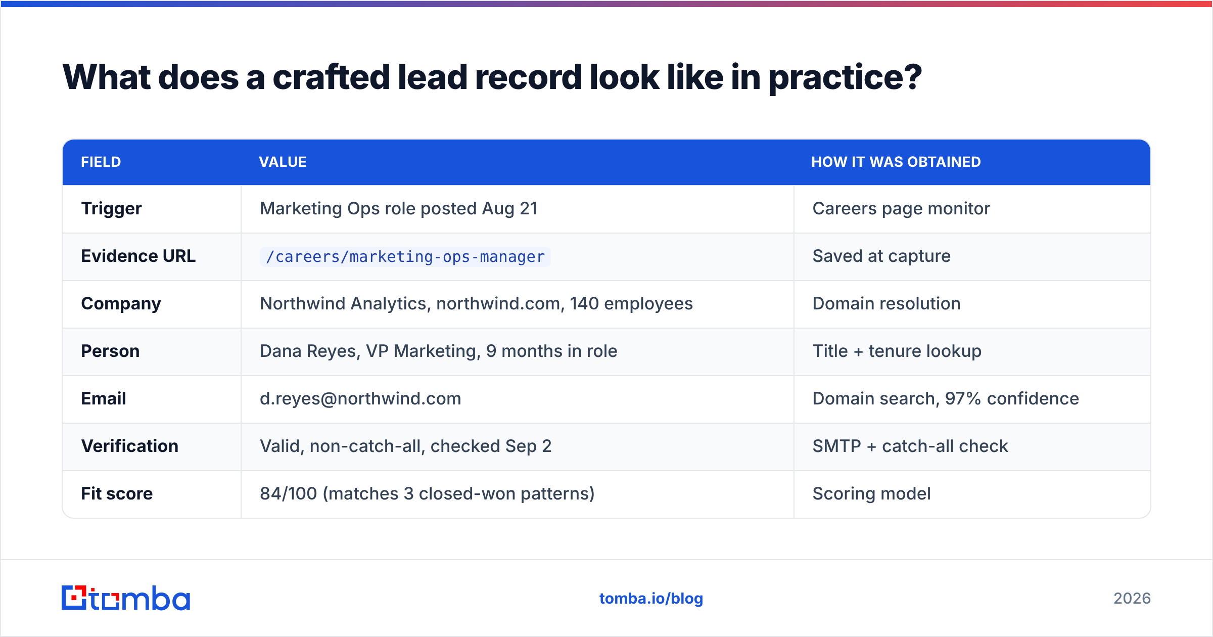 Diagram: What does a crafted lead record look like in practice