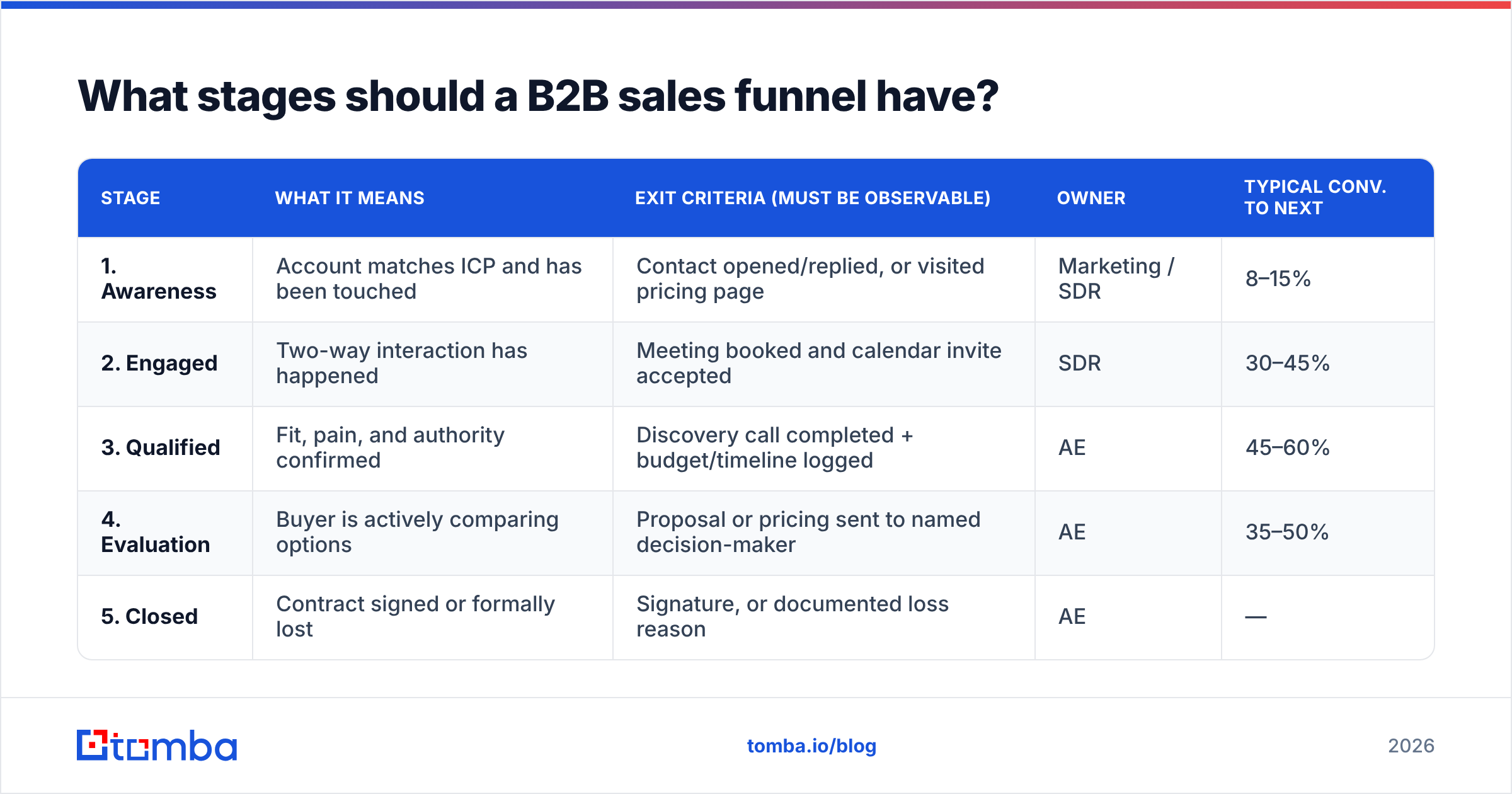 Diagram: What stages should a B2B sales funnel have