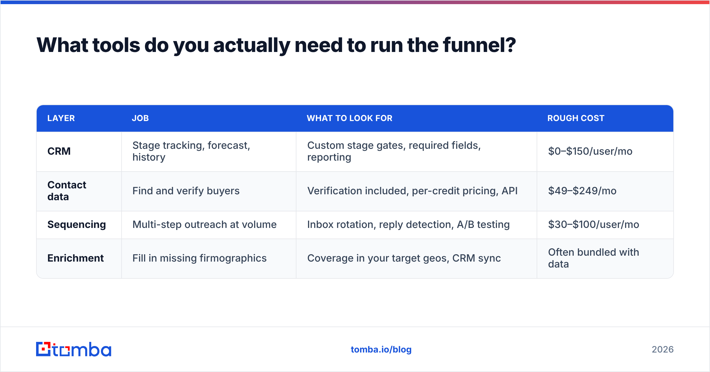 Diagram: What tools do you actually need to run the funnel
