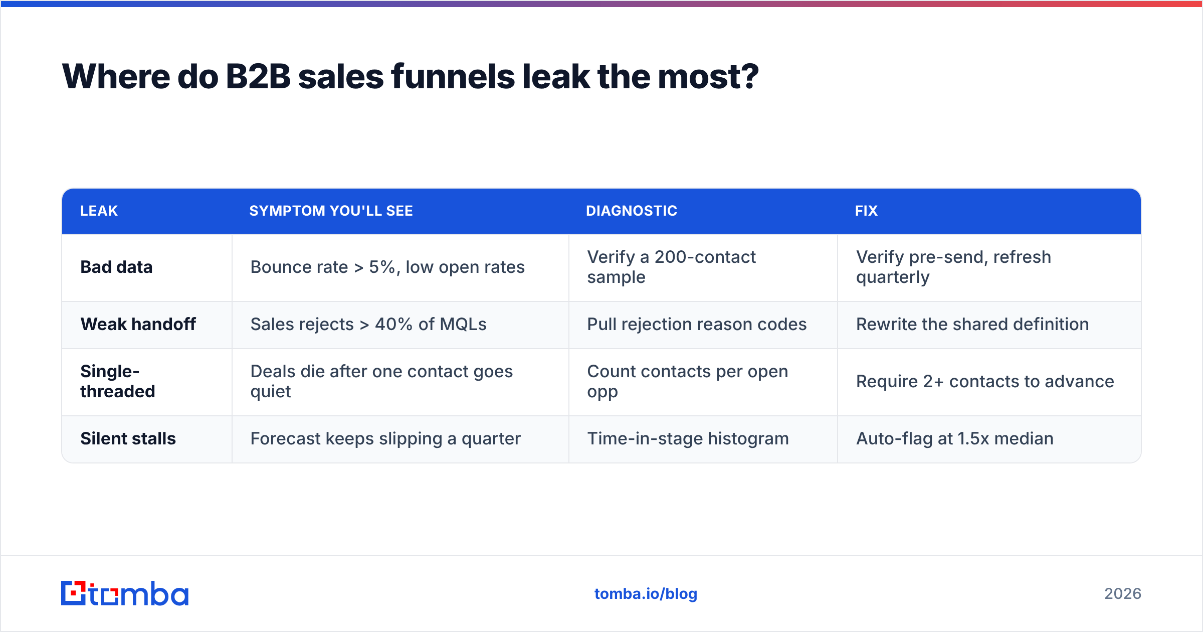 Diagram: Where do B2B sales funnels leak the most