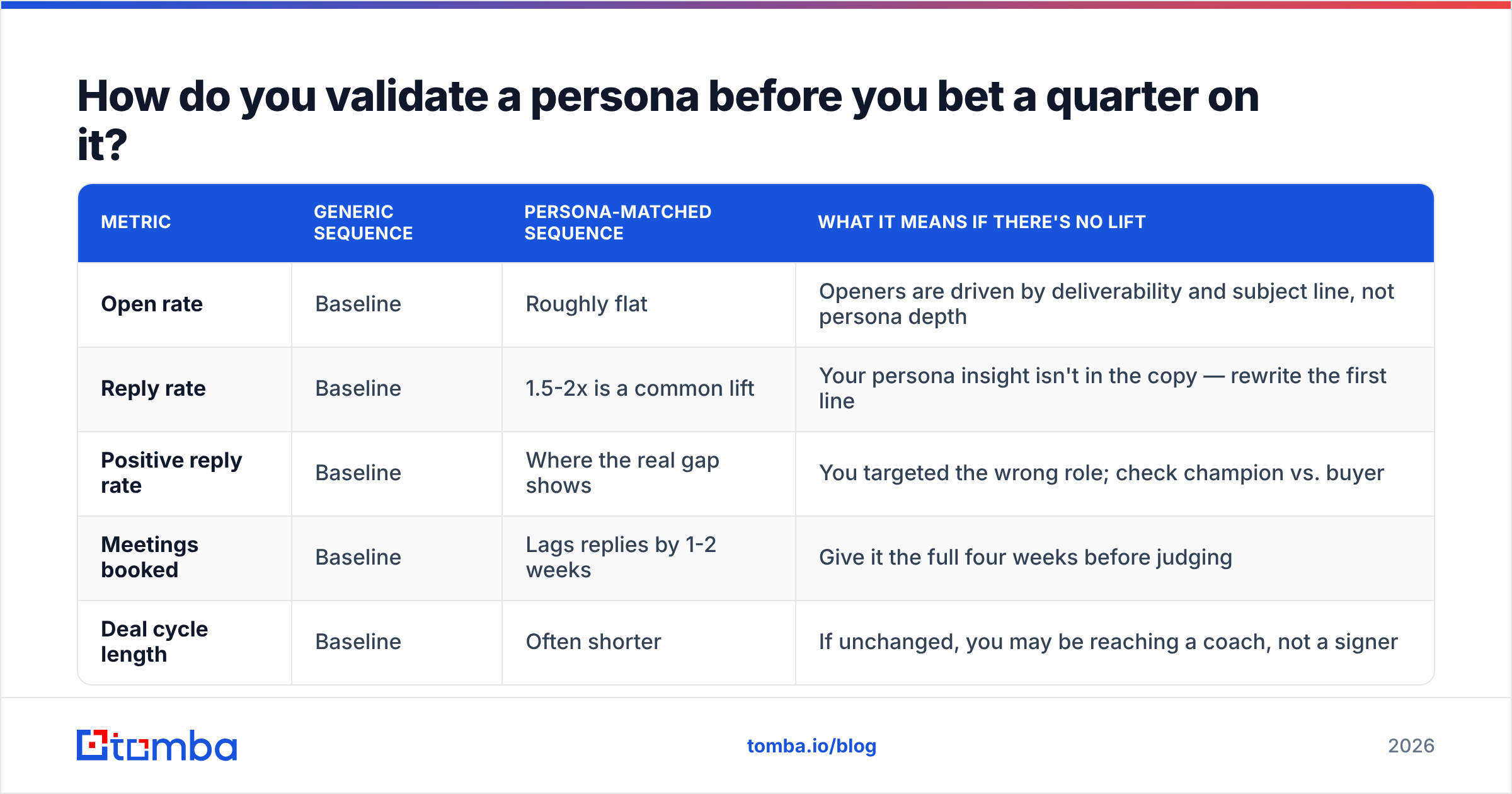 Diagram: How do you validate a persona before you bet a quarter on it