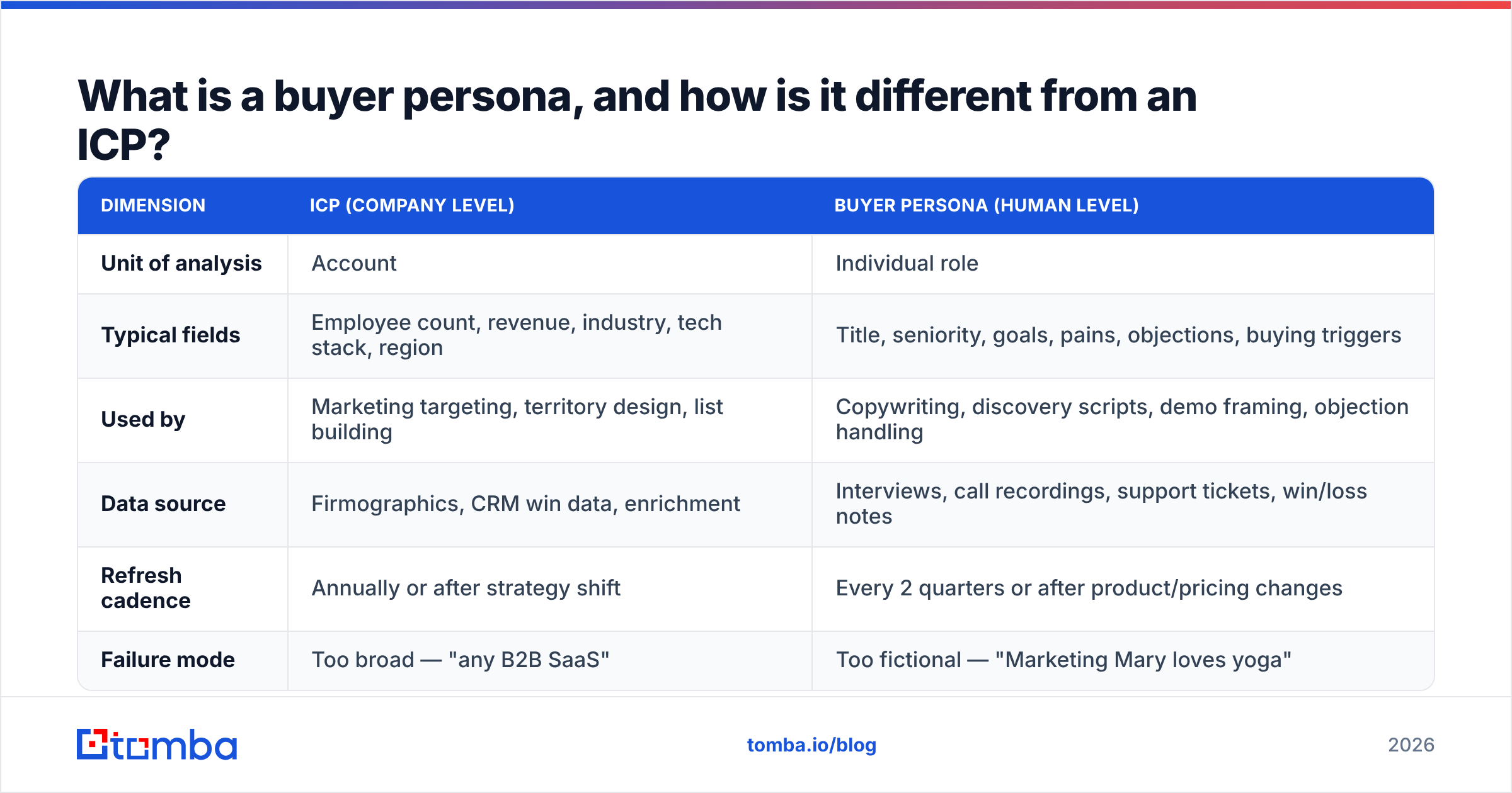 Diagram: What is a buyer persona, and how is it different from an ICP