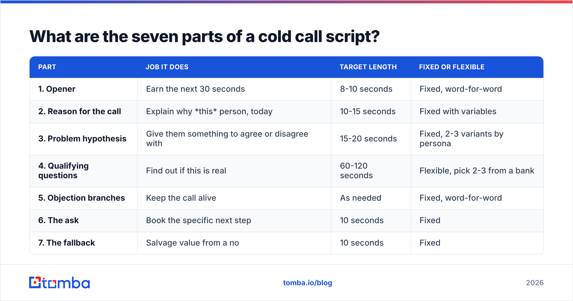 Diagram: What are the seven parts of a cold call script