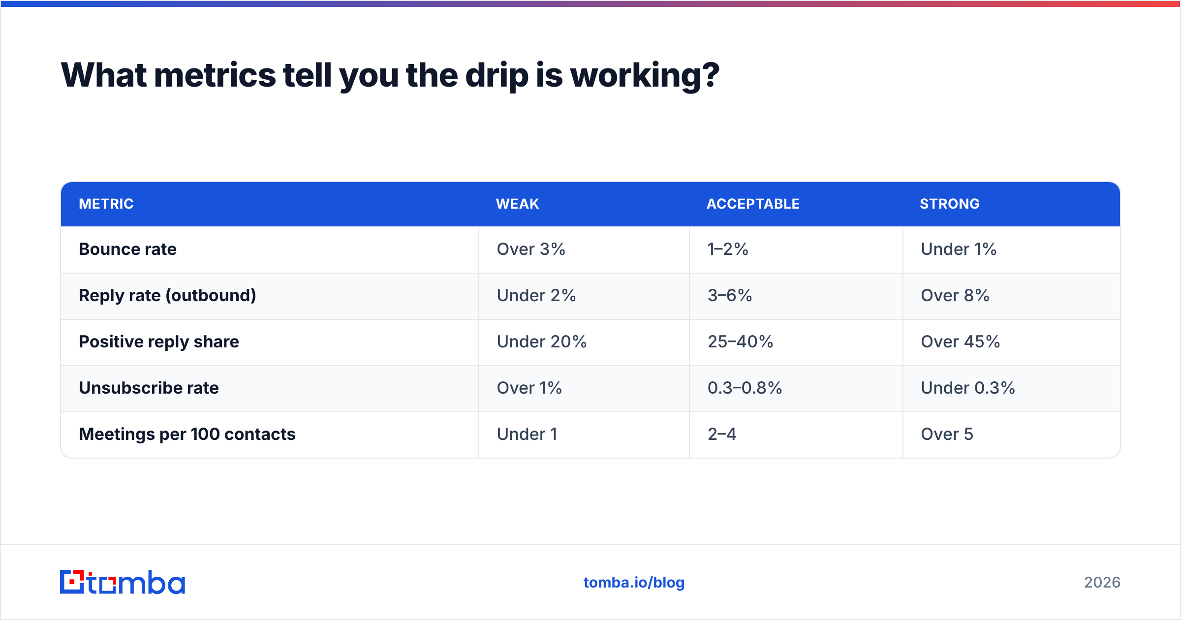 Diagram: What metrics tell you the drip is working
