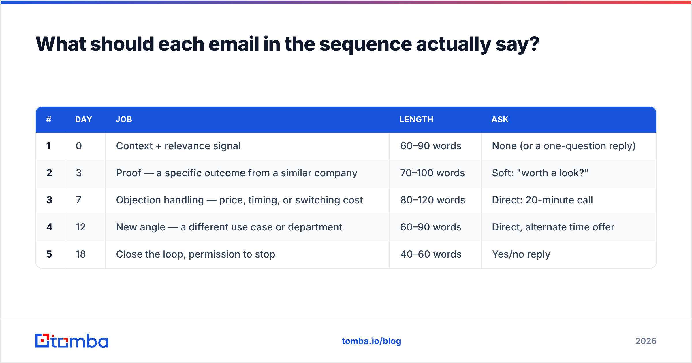 Diagram: What should each email in the sequence actually say