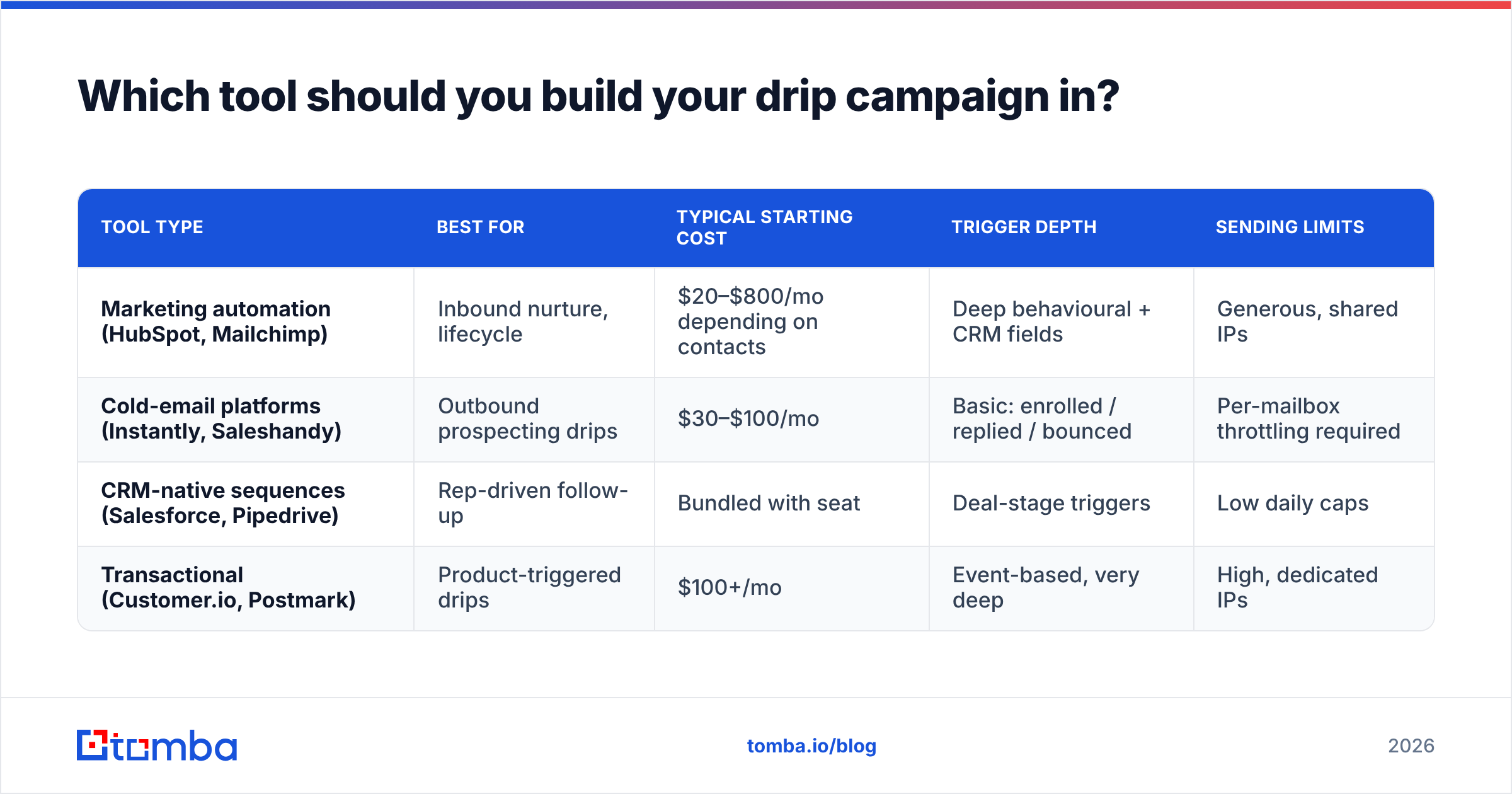 Diagram: Which tool should you build your drip campaign in