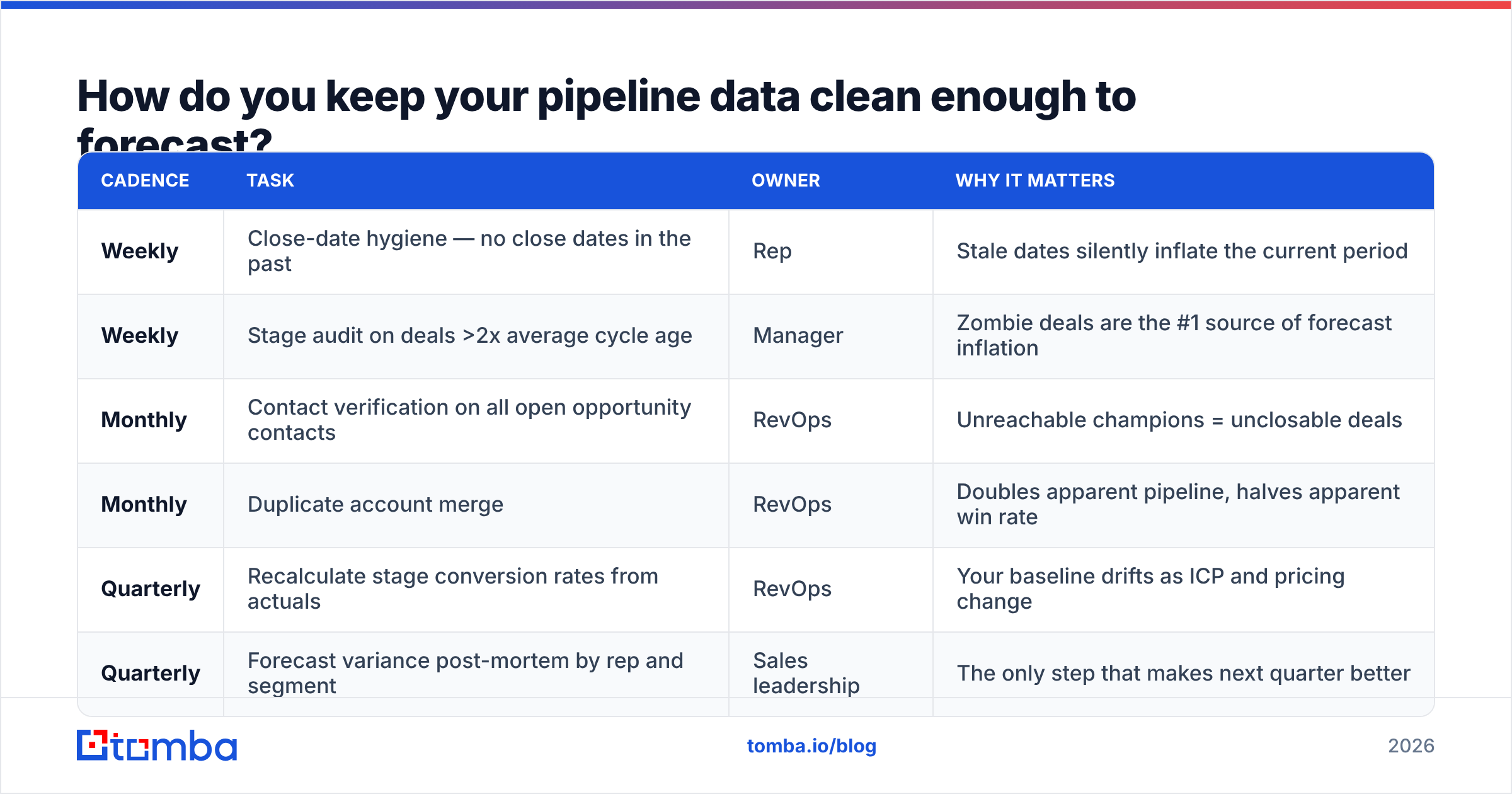 Diagram: How do you keep your pipeline data clean enough to forecast