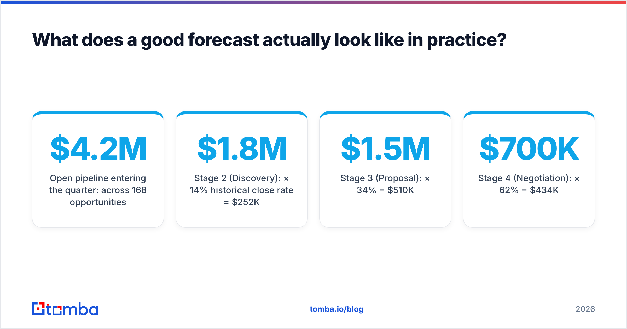 Diagram: What does a good forecast actually look like in practice