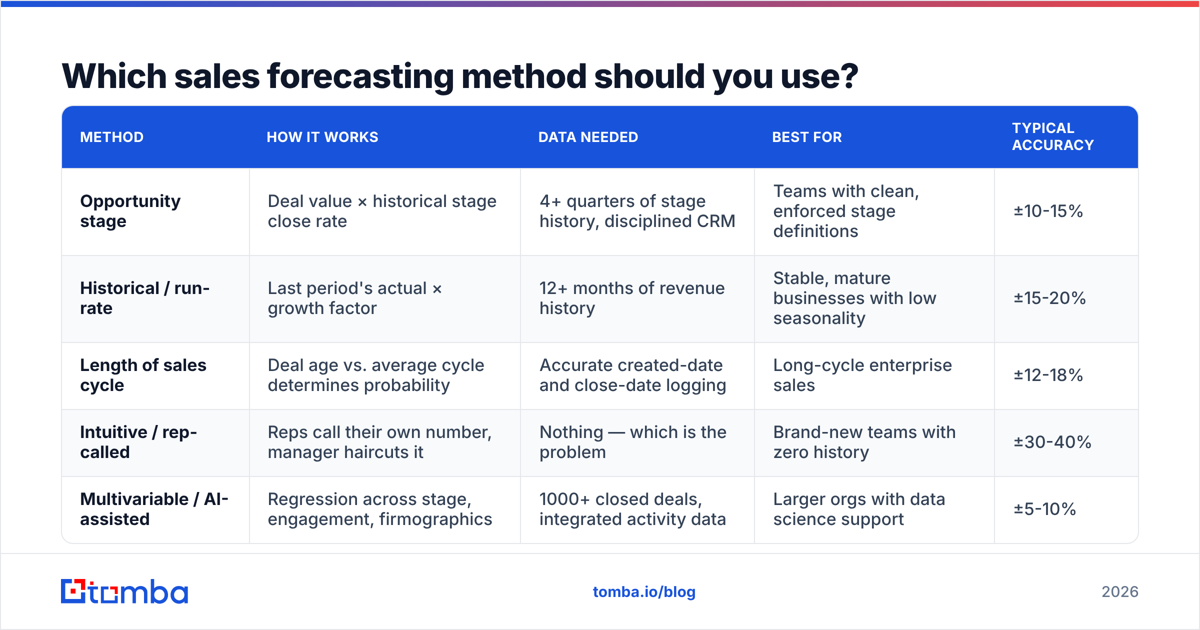 Diagram: Which sales forecasting method should you use