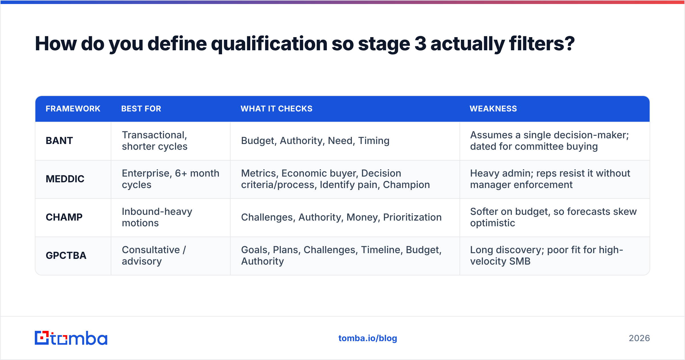 Diagram: How do you define qualification so stage 3 actually filters