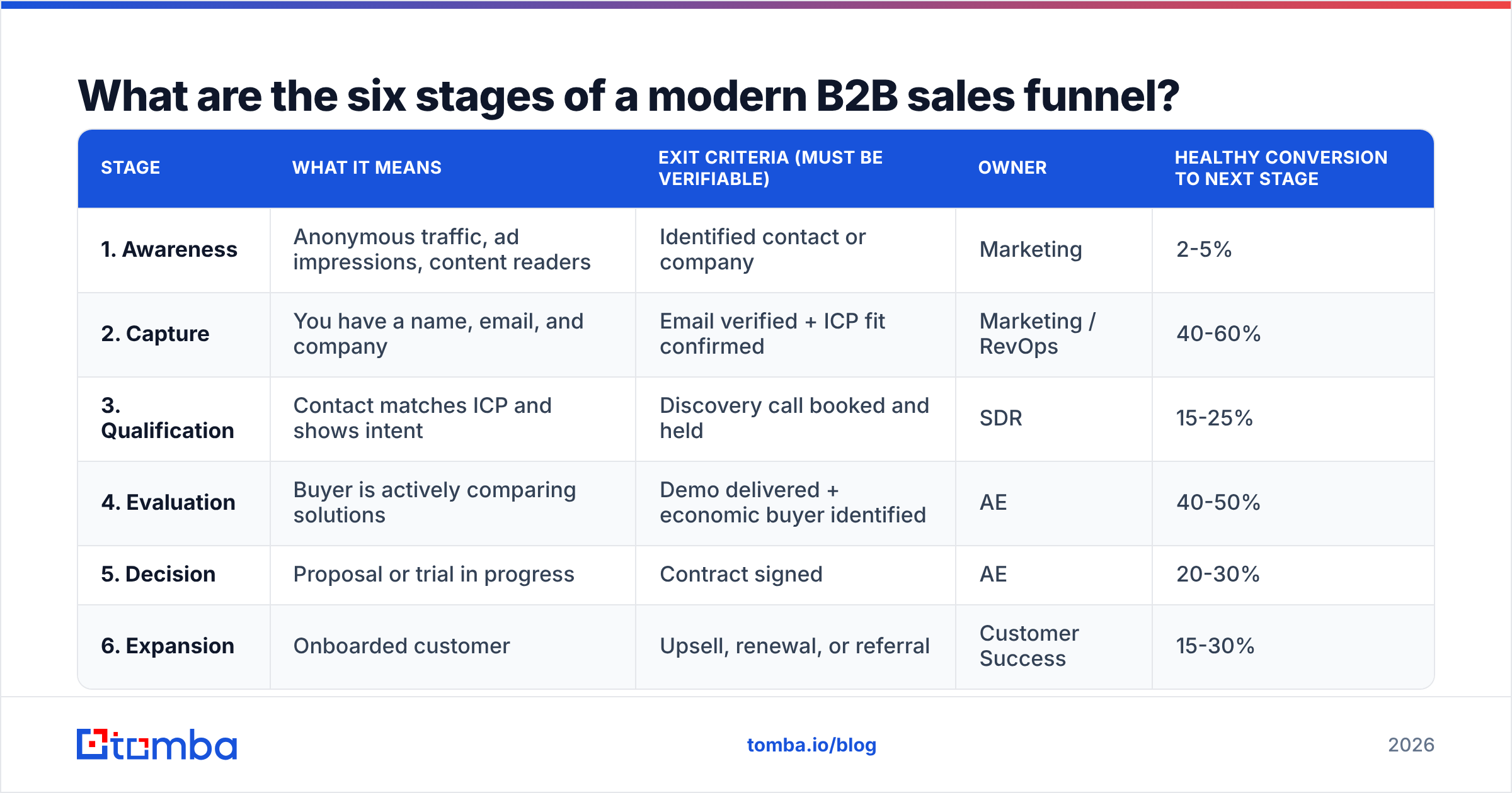 Diagram: What are the six stages of a modern B2B sales funnel