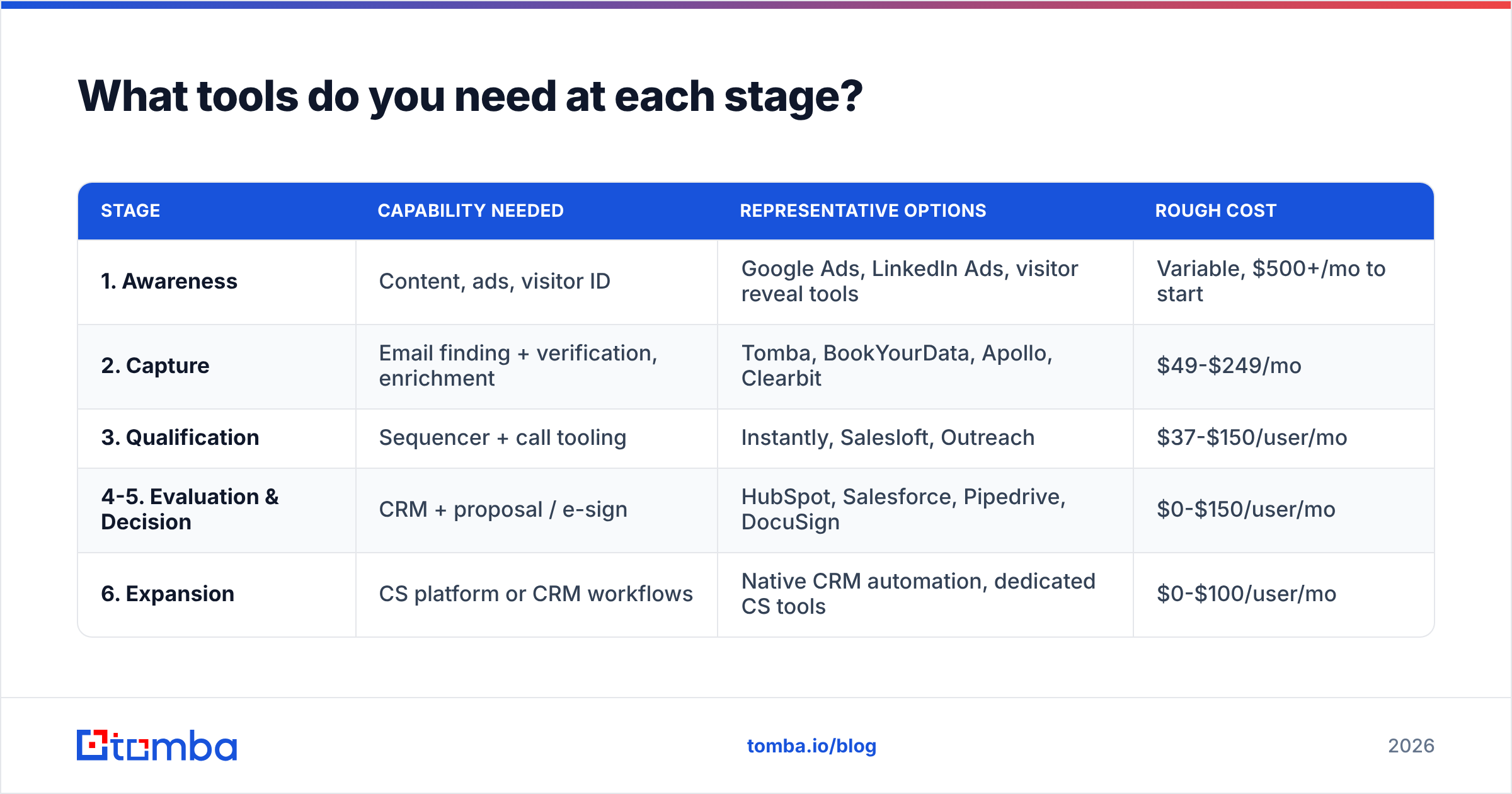 Diagram: What tools do you need at each stage