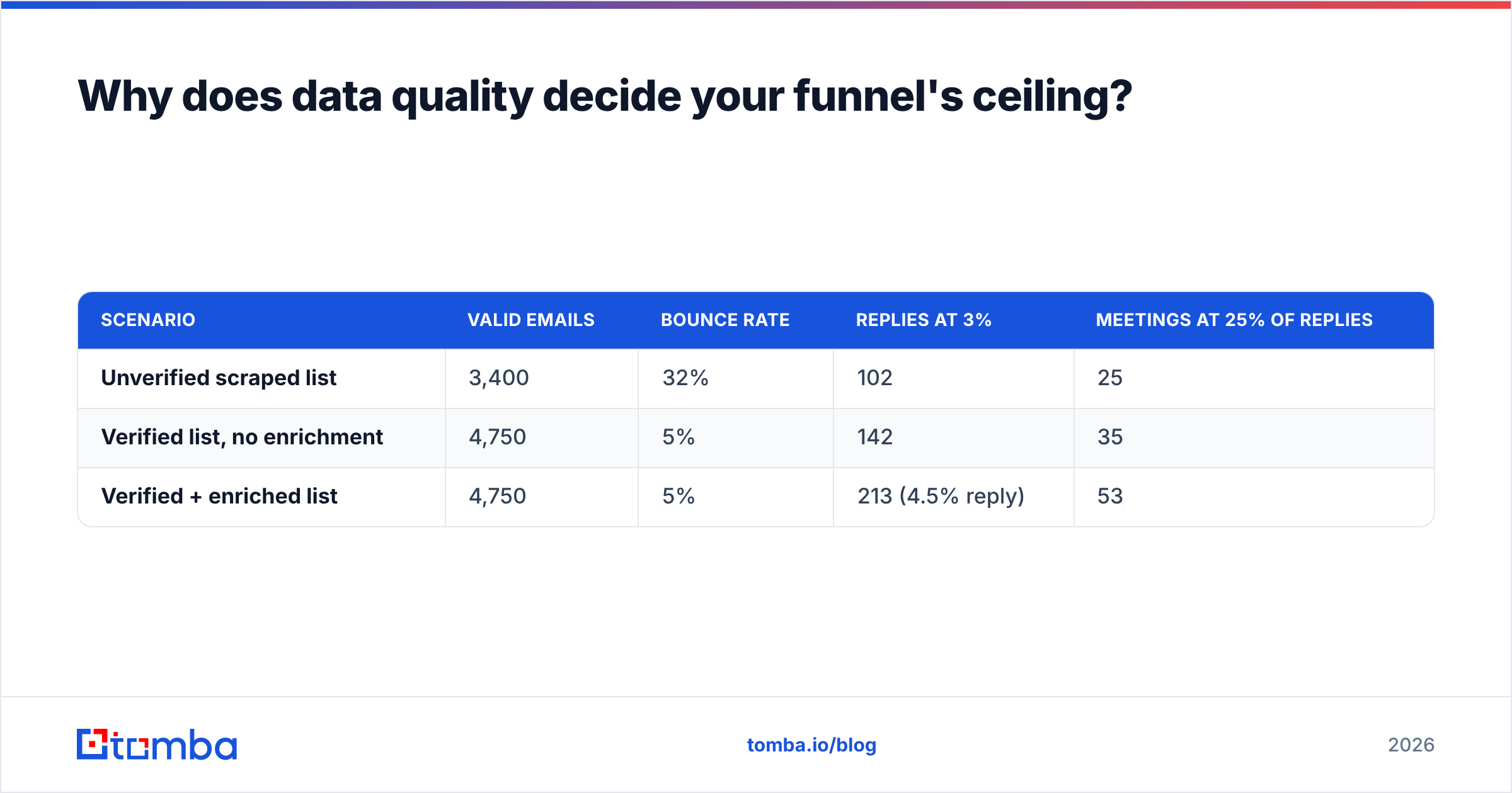 Diagram: Why does data quality decide your funnel's ceiling