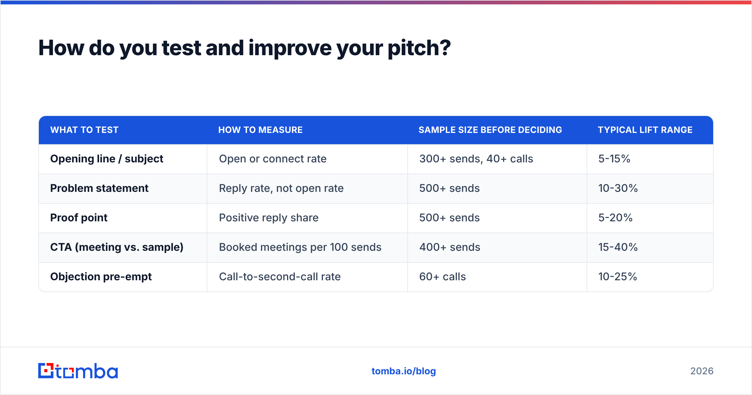 Diagram: How do you test and improve your pitch