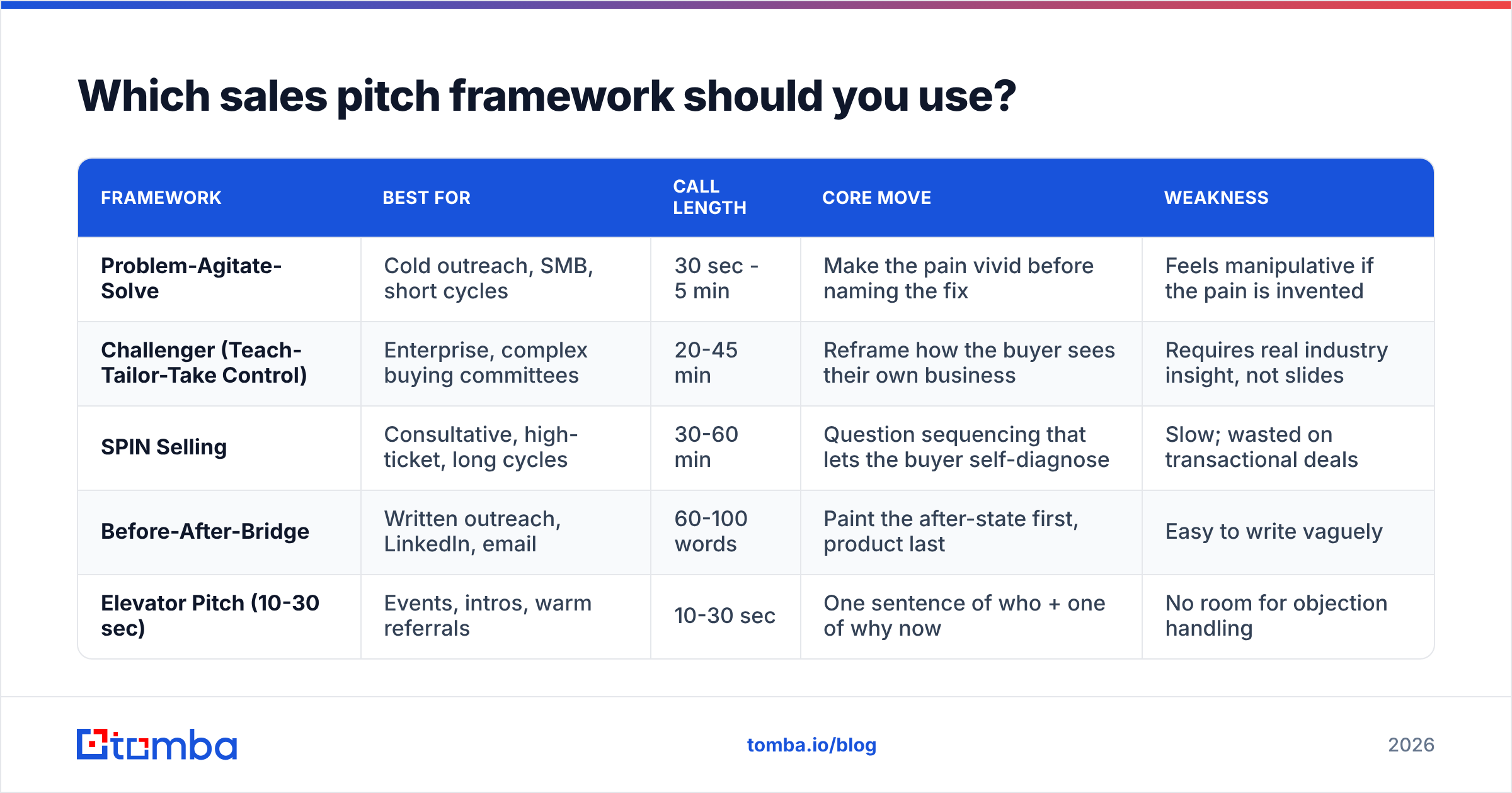 Diagram: Which sales pitch framework should you use