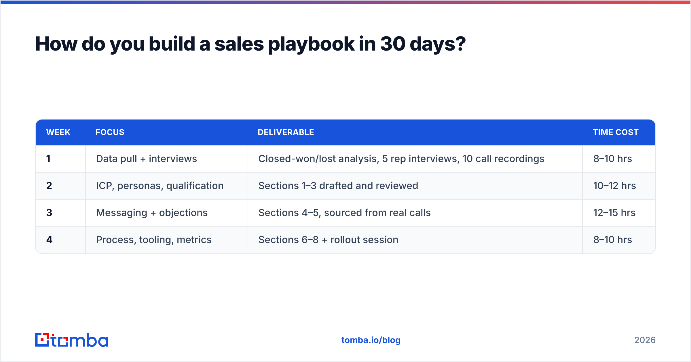 Diagram: How do you build a sales playbook in 30 days