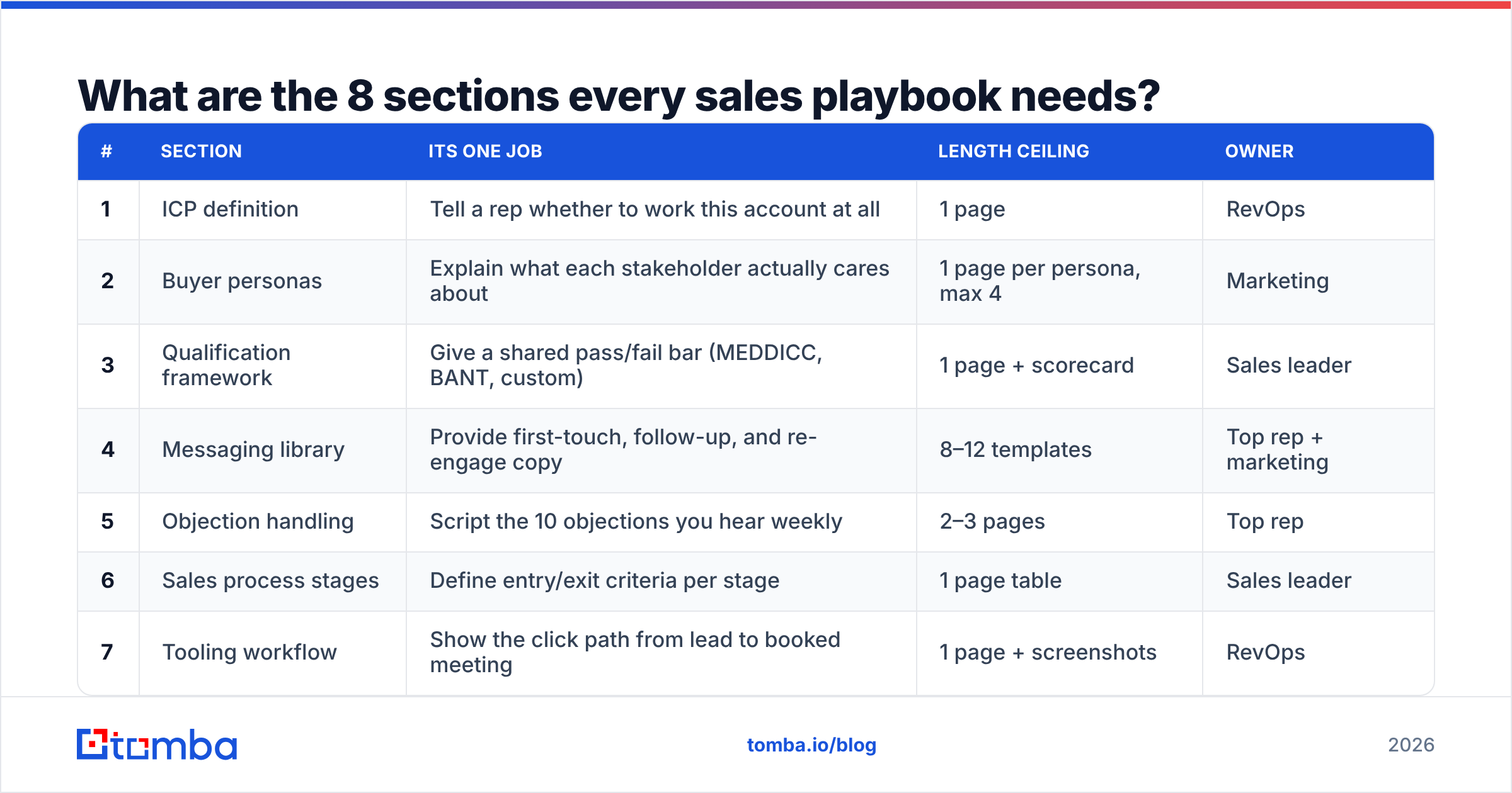Diagram: What are the 8 sections every sales playbook needs