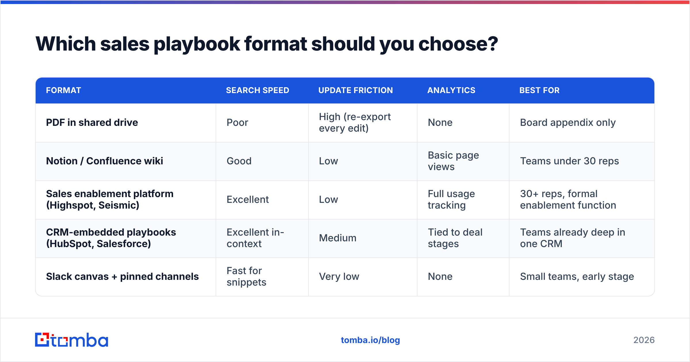 Diagram: Which sales playbook format should you choose