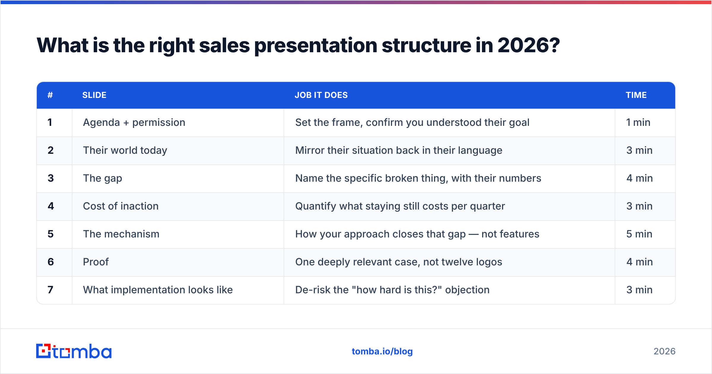 Diagram: What is the right sales presentation structure in 2026