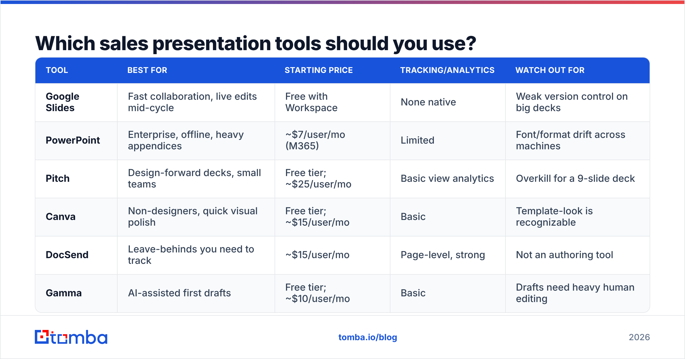 Diagram: Which sales presentation tools should you use