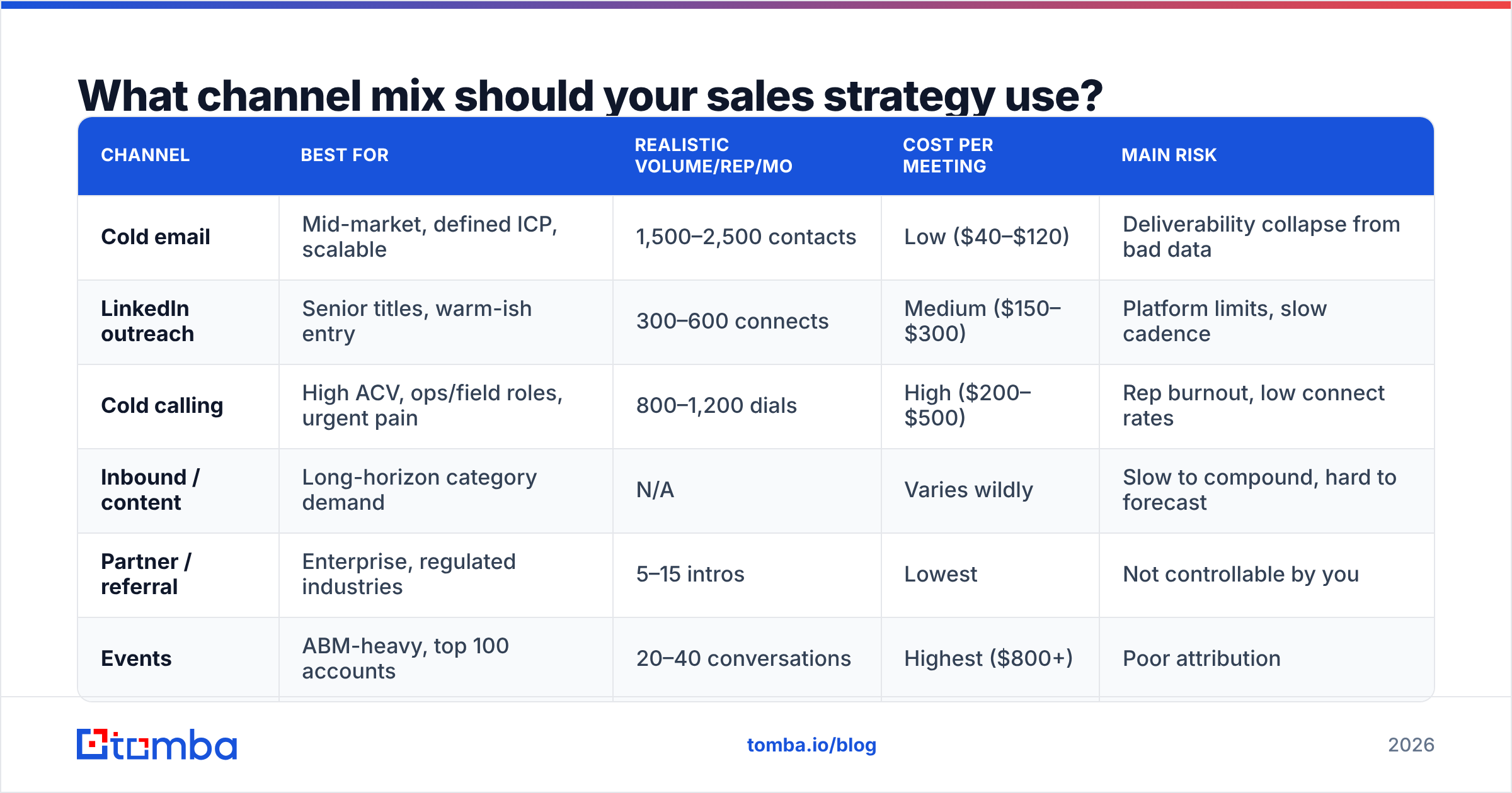 Diagram: What channel mix should your sales strategy use