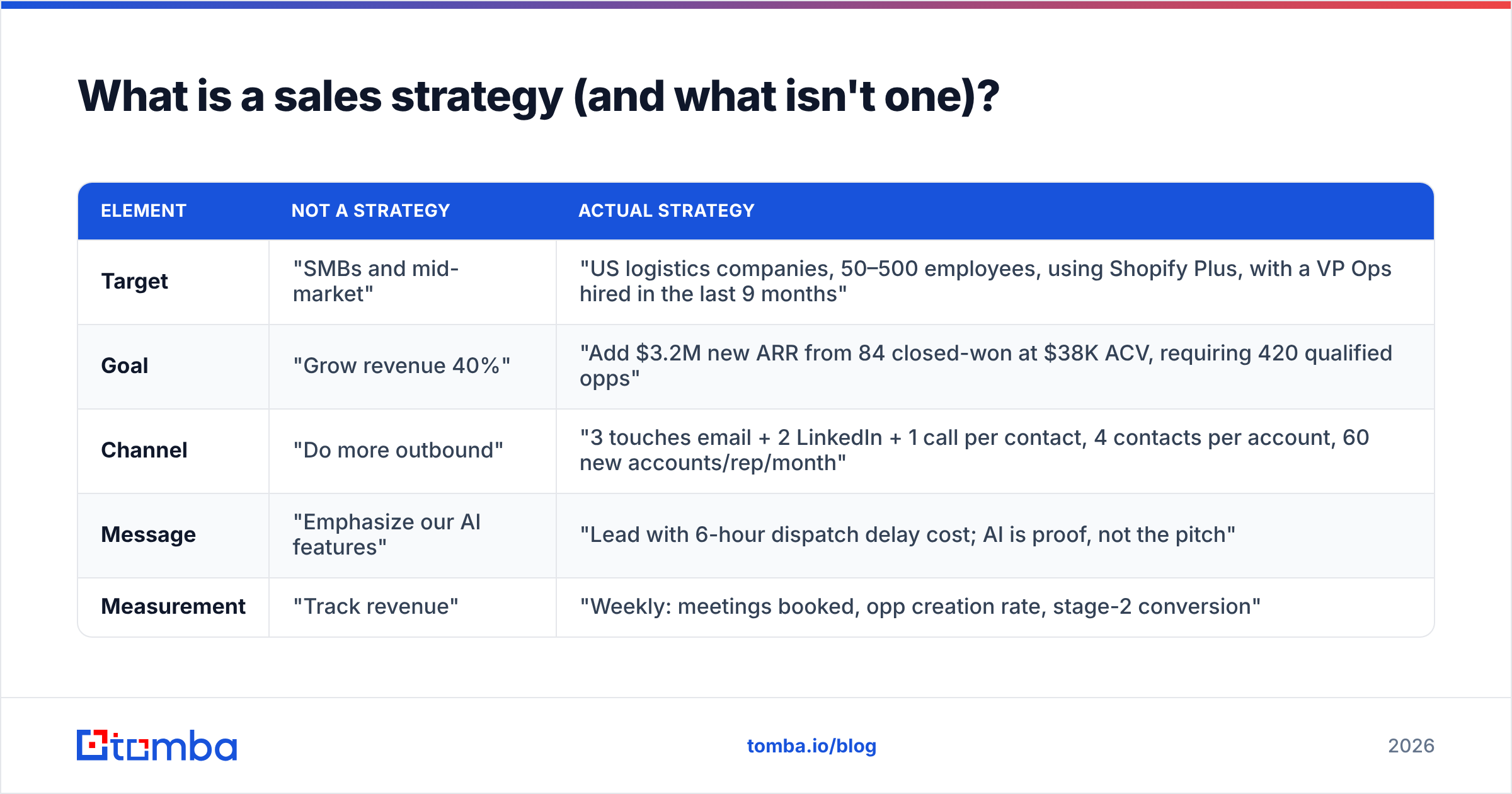 Diagram: What is a sales strategy (and what isn't one)