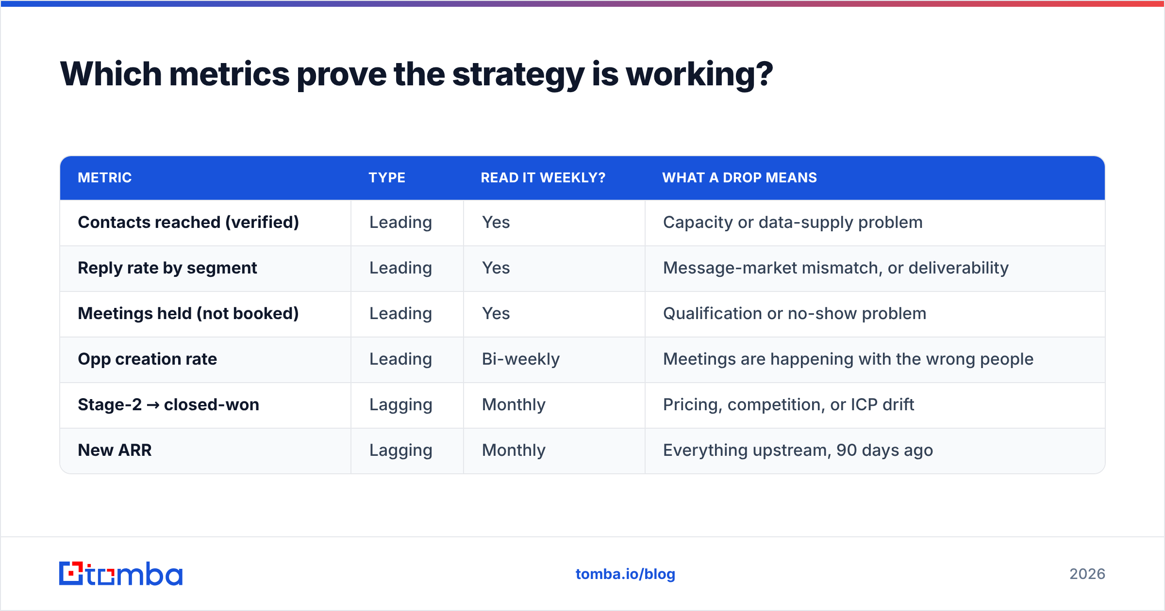 Diagram: Which metrics prove the strategy is working
