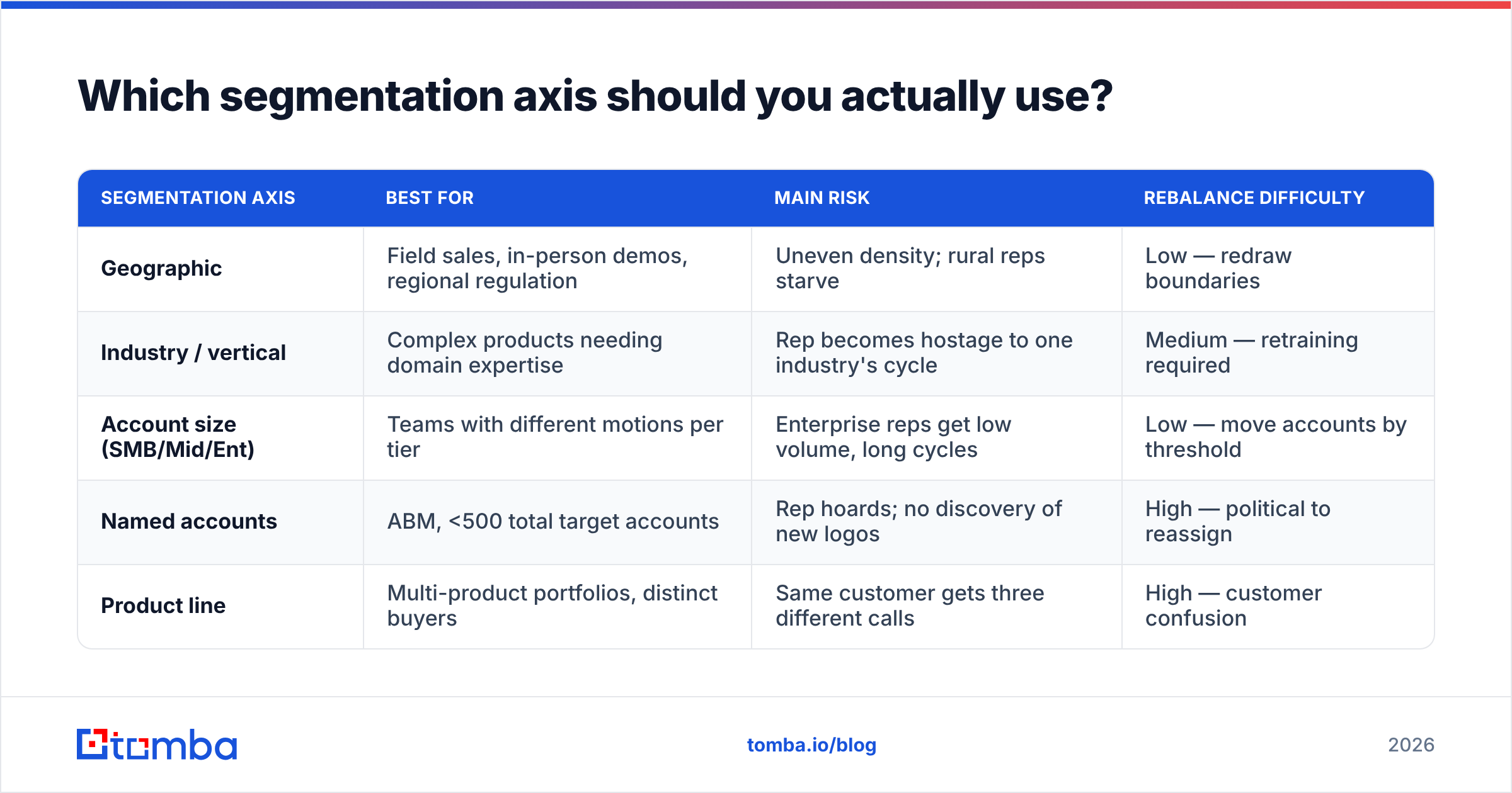 Diagram of how to create a sales territory plan by segmentation axis