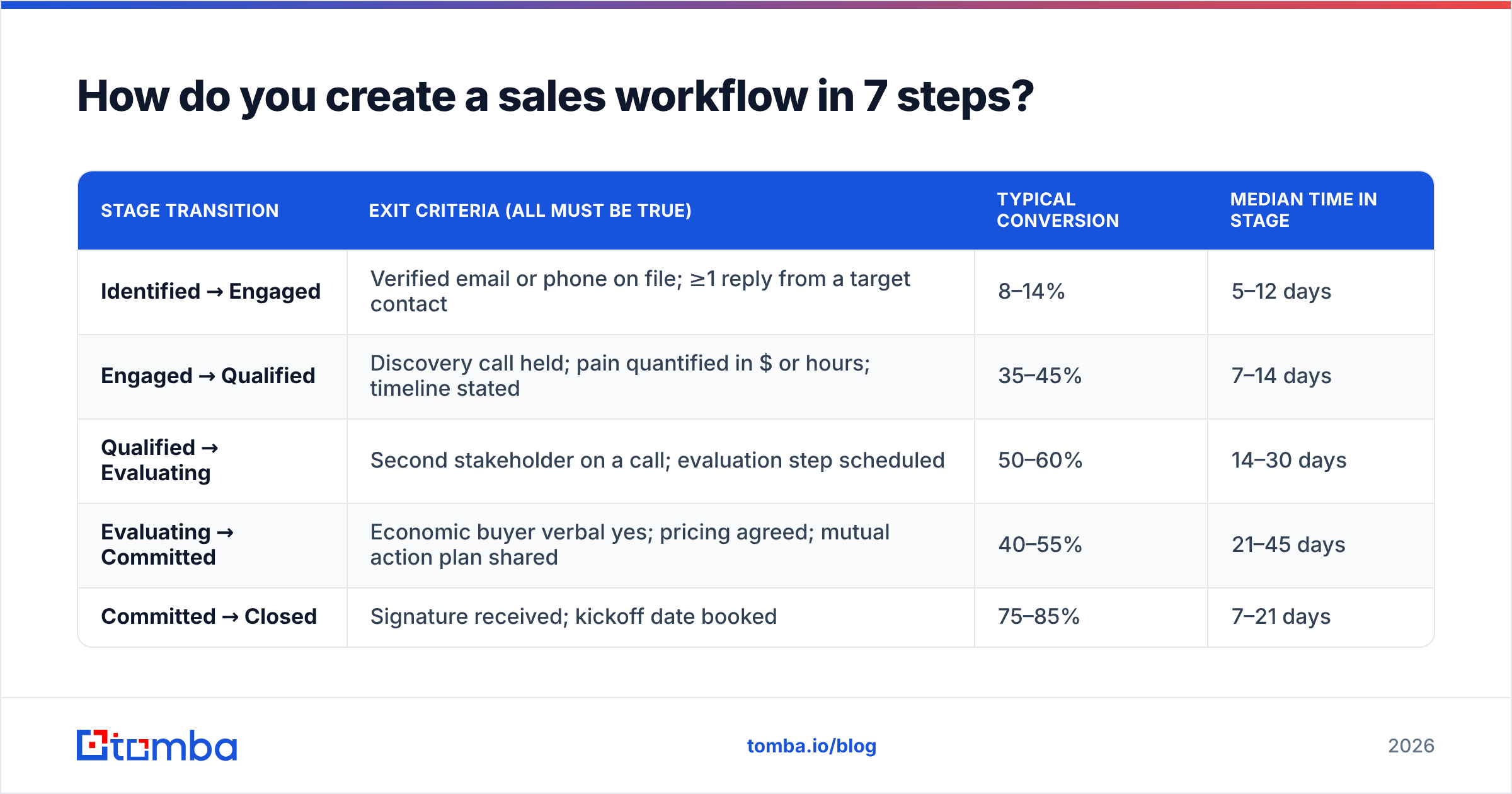 Diagram: How do you create a sales workflow in 7 steps