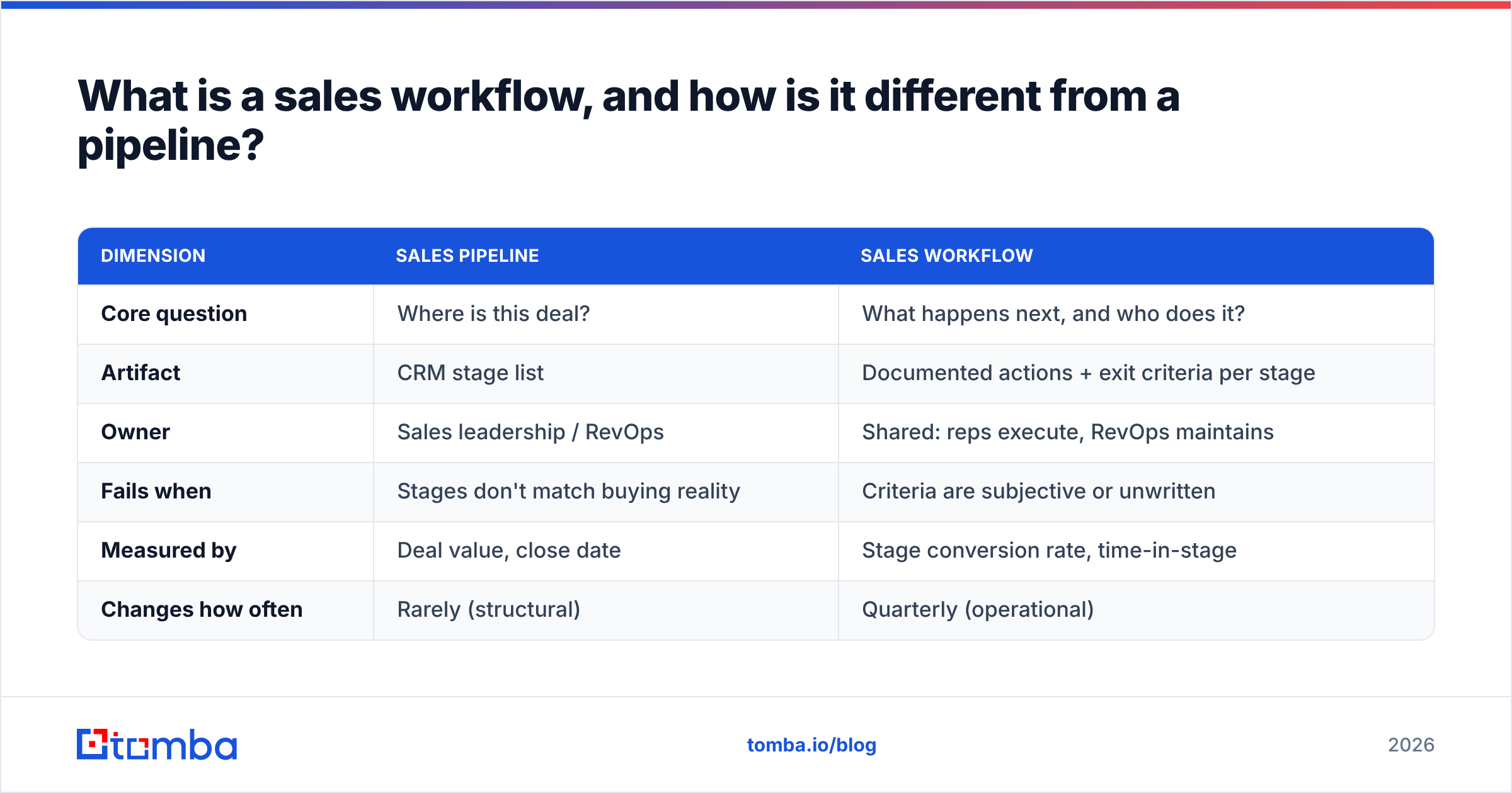 Diagram: What is a sales workflow, and how is it different from a pipeline