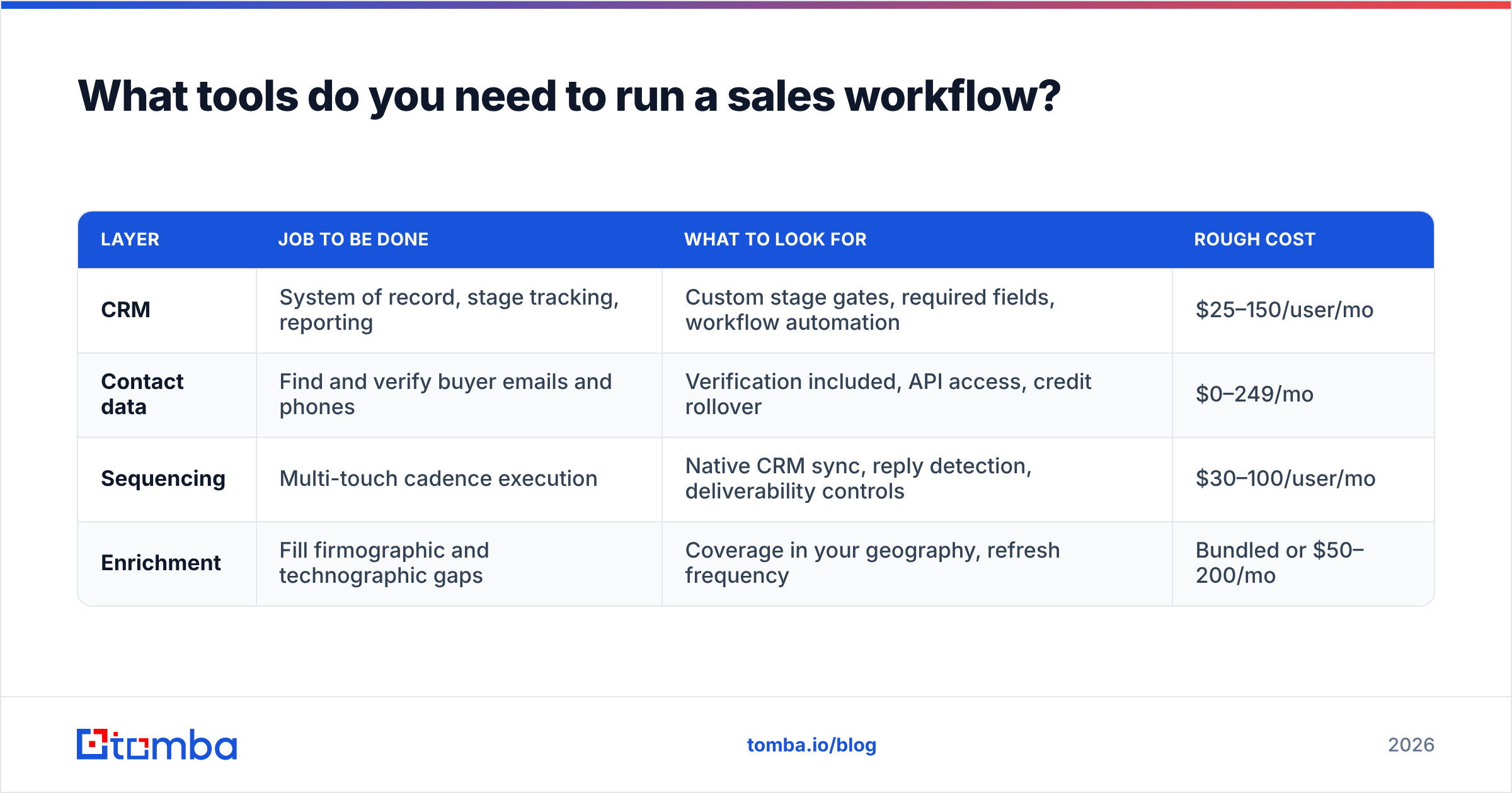 Diagram: What tools do you need to run a sales workflow