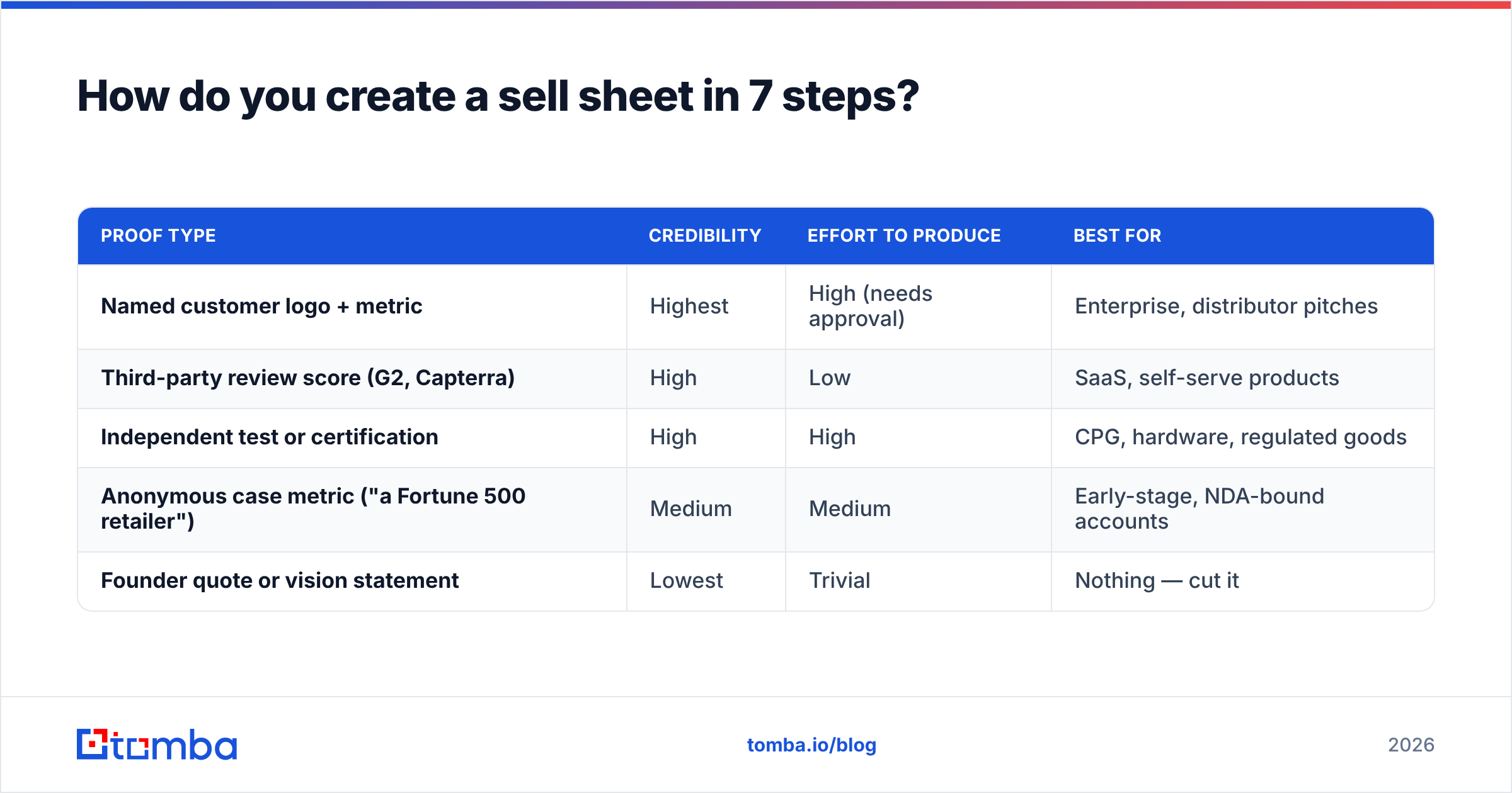 Diagram: How do you create a sell sheet in 7 steps