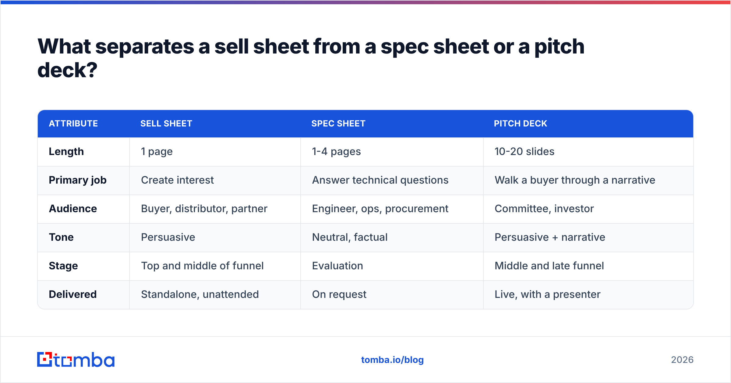 Diagram: What separates a sell sheet from a spec sheet or a pitch deck