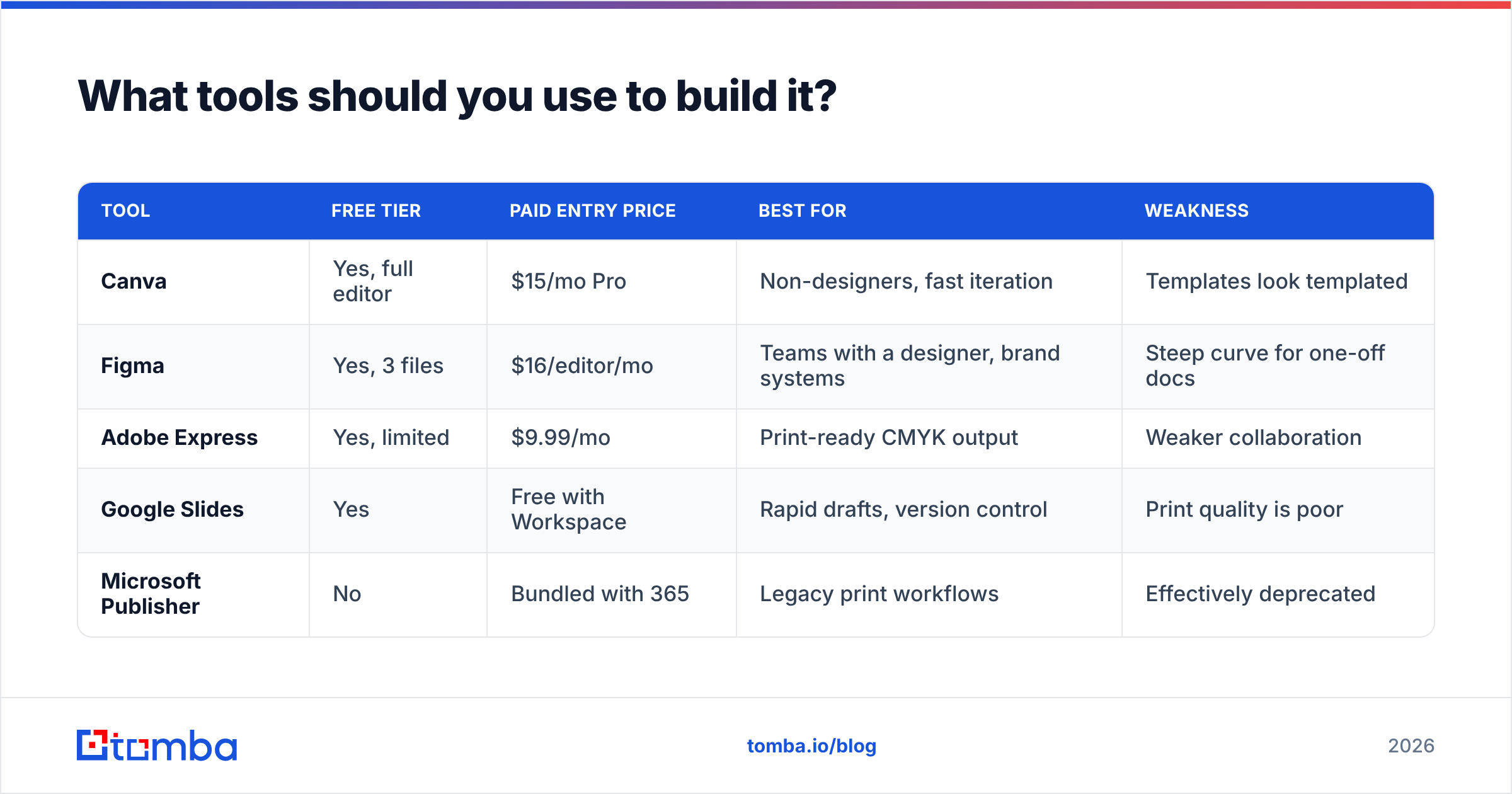 Diagram: What tools should you use to build it