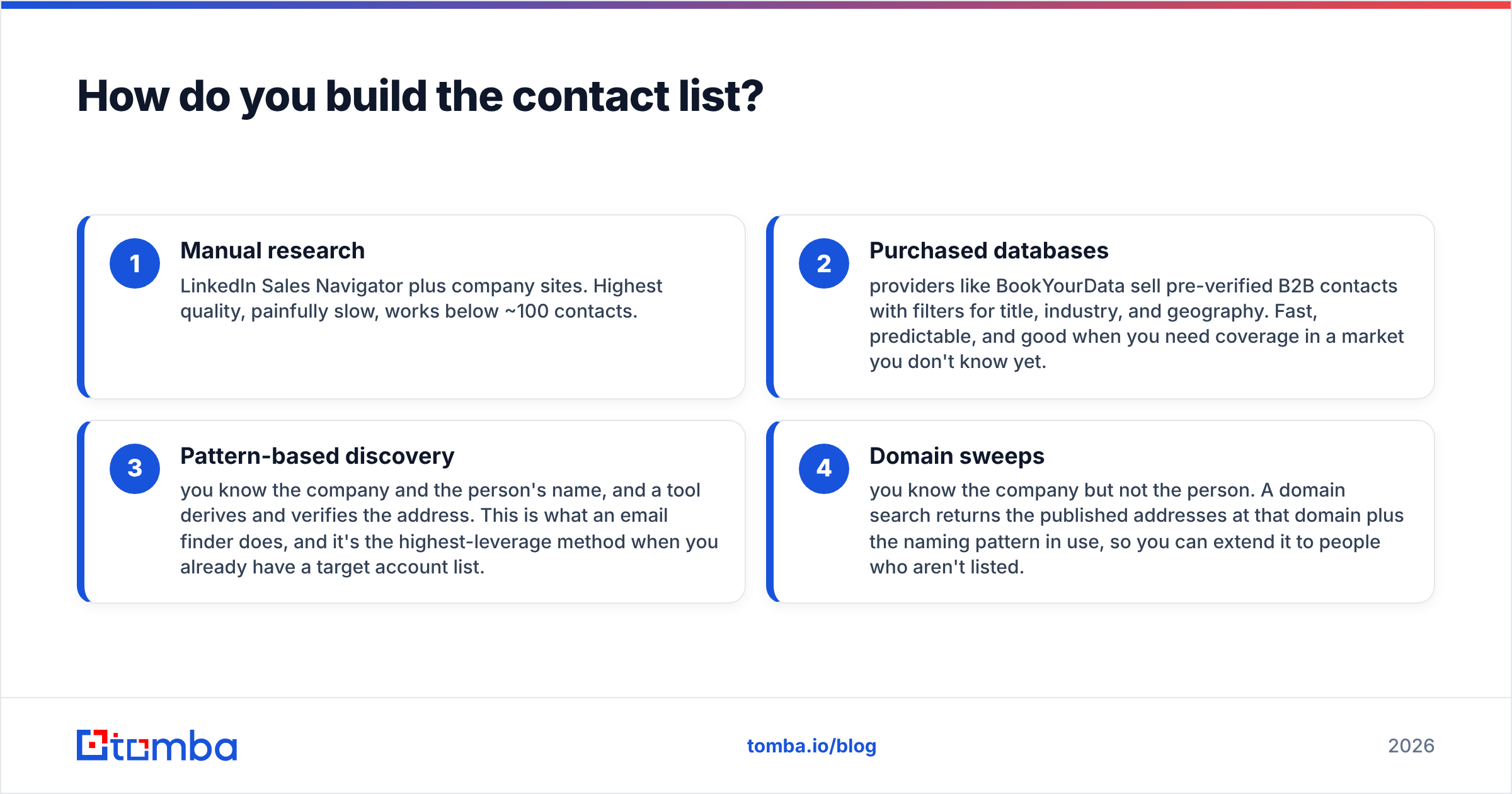 Diagram: How do you build the contact list