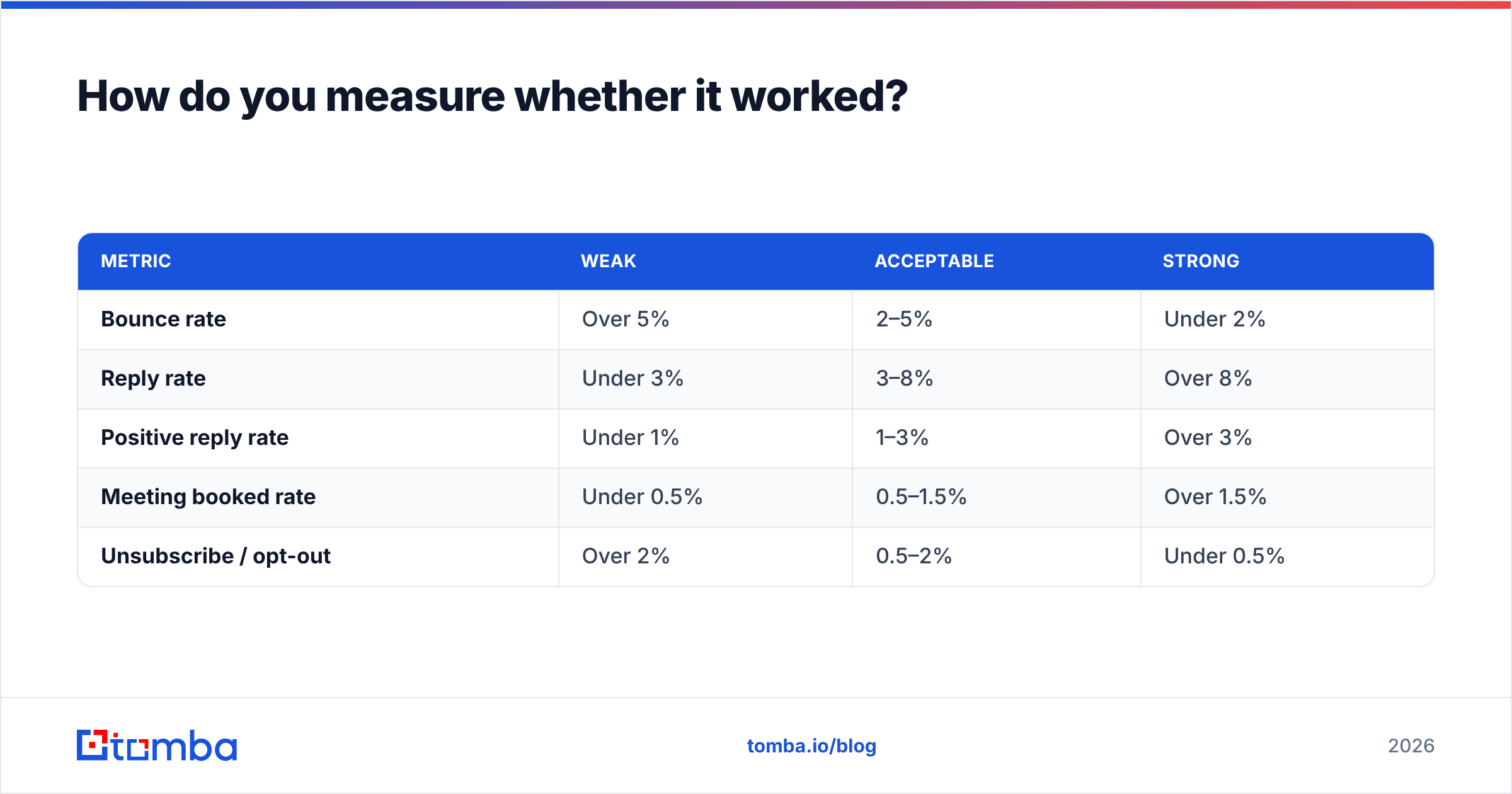Diagram: How do you measure whether it worked