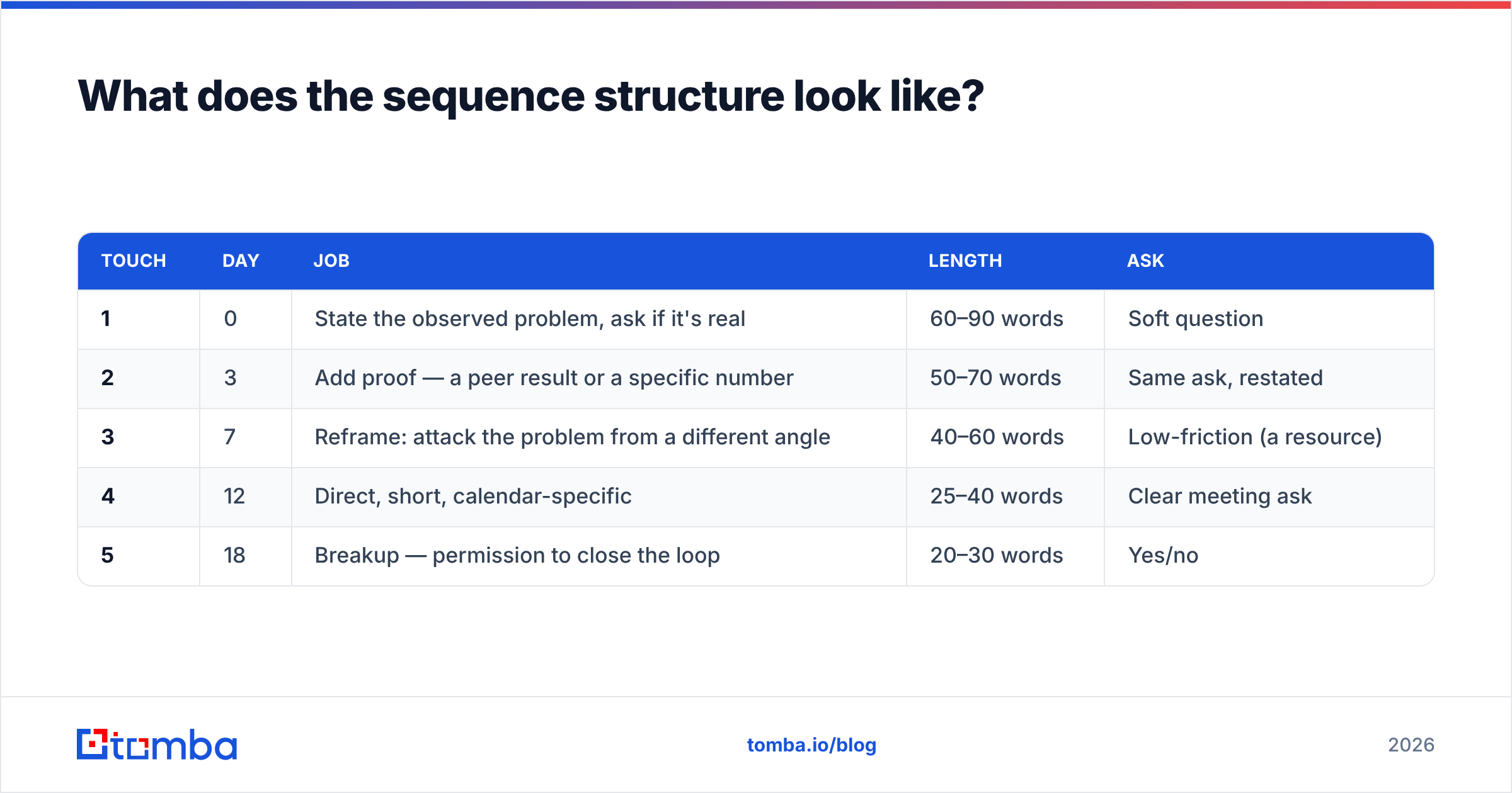 Diagram: What does the sequence structure look like