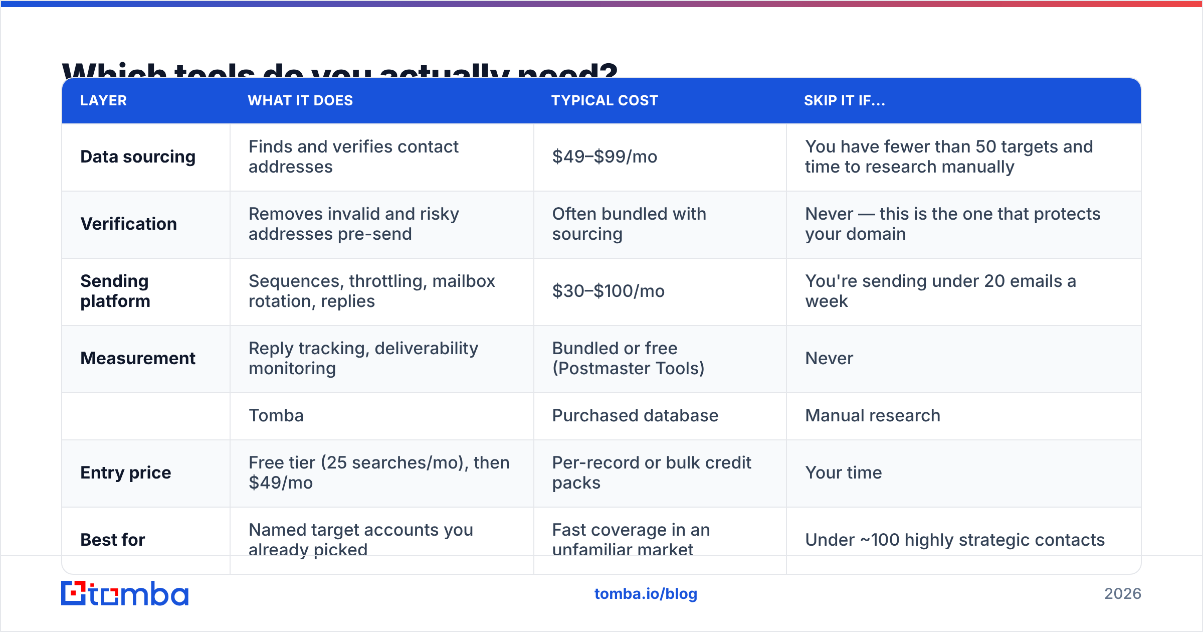 Diagram: Which tools do you actually need
