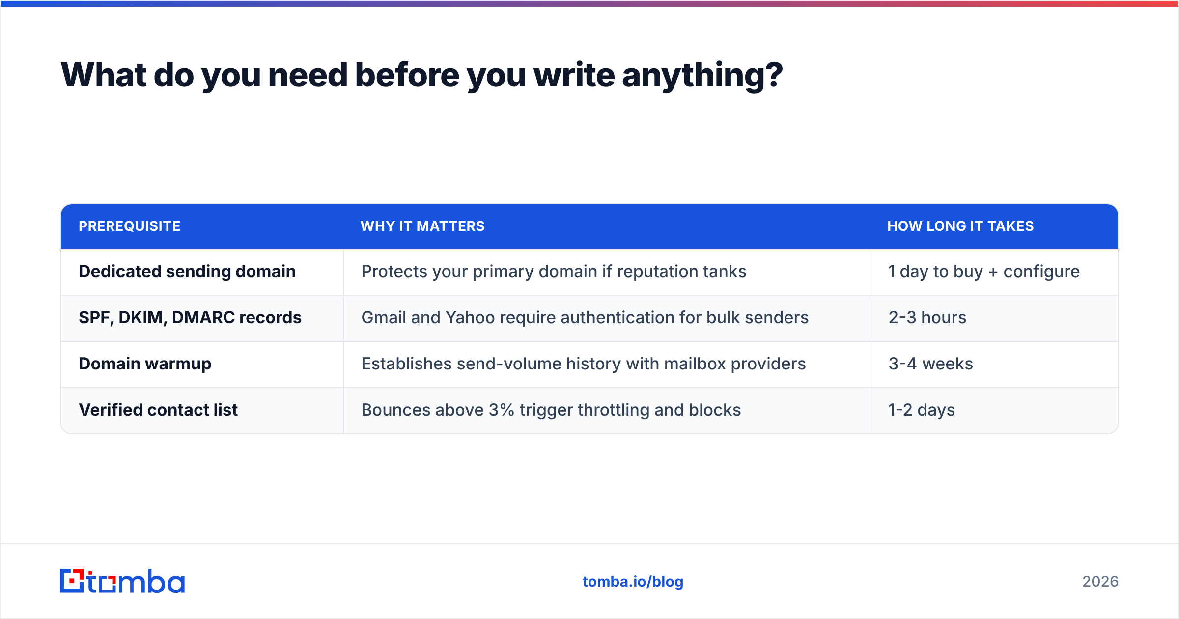 Diagram: What do you need before you write anything