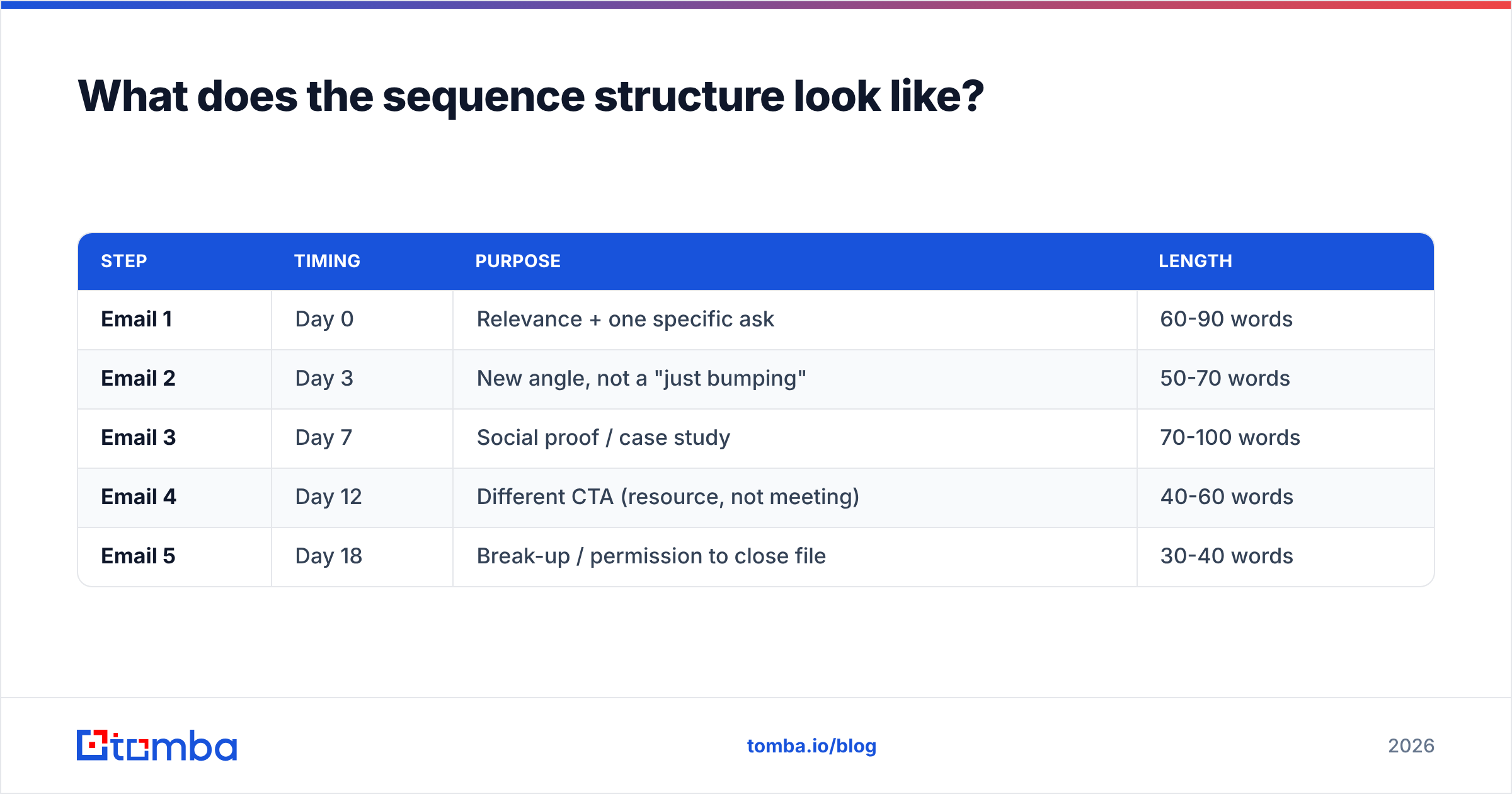 Diagram: What does the sequence structure look like