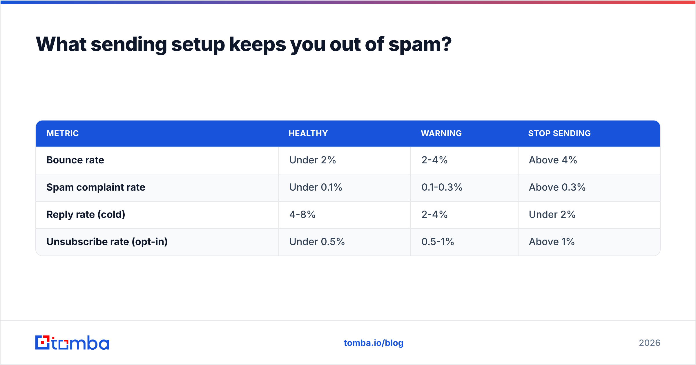 Diagram: What sending setup keeps you out of spam