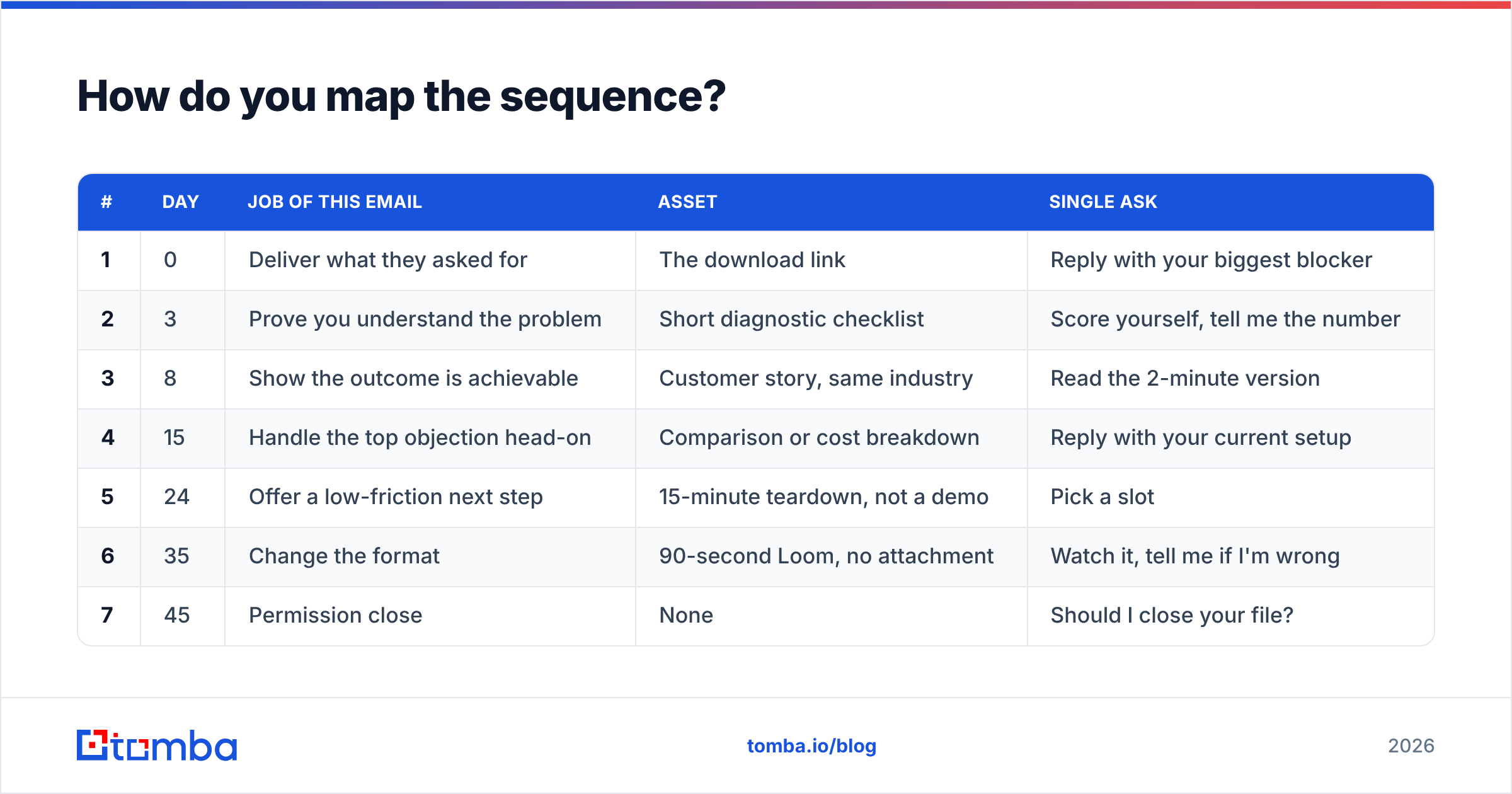 Diagram: How do you map the sequence