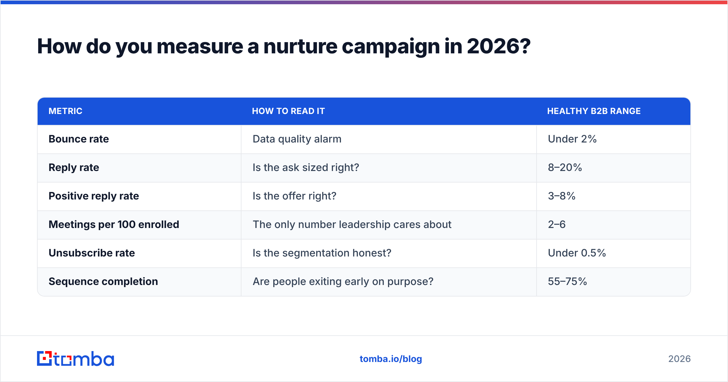 Diagram: How do you measure a nurture campaign in 2026
